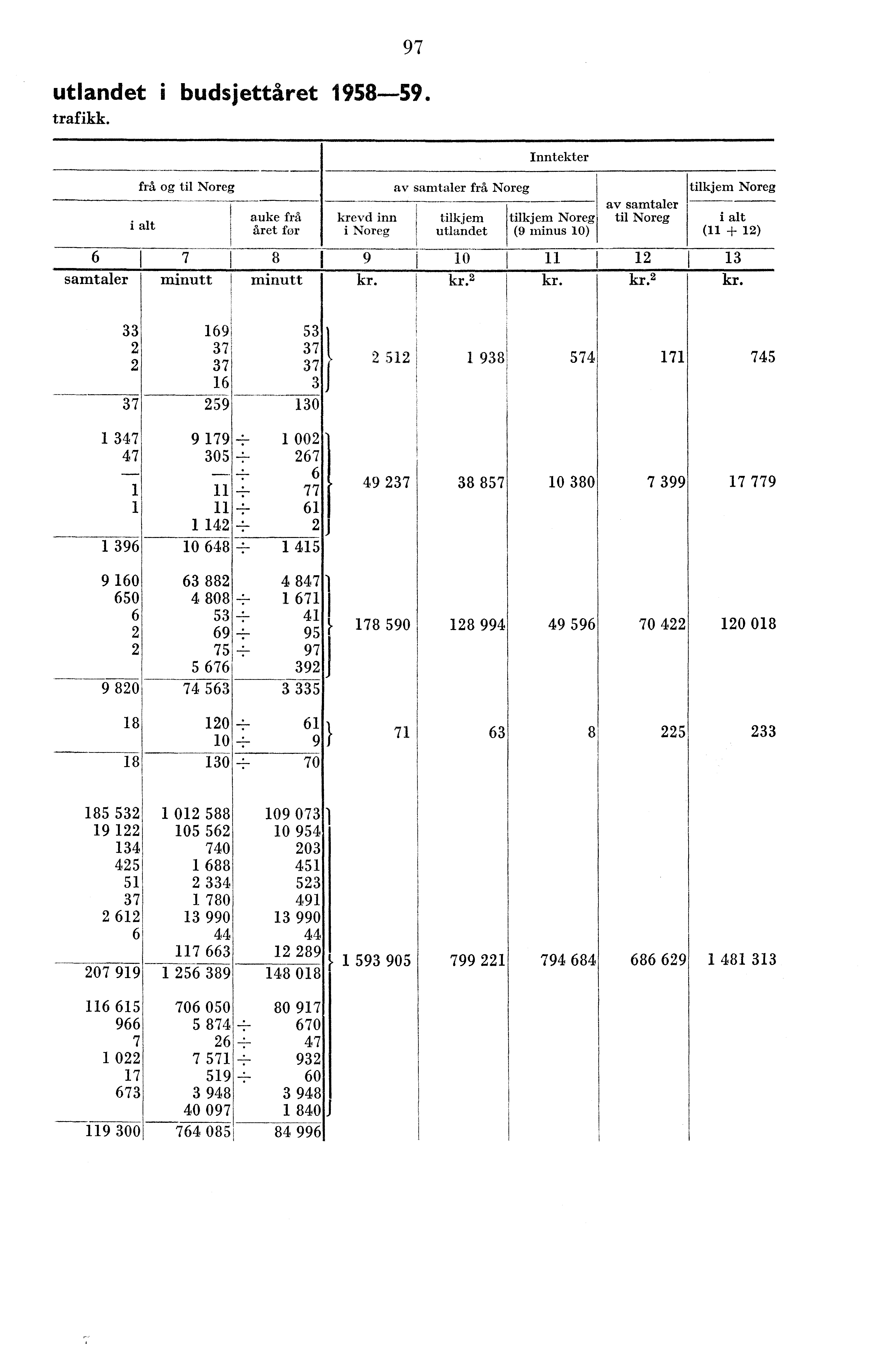 utlandet i budsjettåret 958-59. trafikk. 97 Inntekter.