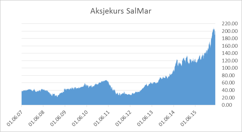 14 Figur 2:3 Aksjekurs for SalMar fra 2007 til 2016 (Oslo Børs, 2016) 2.1.4 Strategi SalMar har målsetning om å være den mest kostnadseffektive lakseprodusenten i verden (SalMar, 2016c).