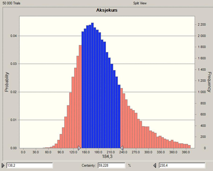 144 Figur 11:4 Monte Carlo simulering Figur 11.4 viser resultatet av 50 000 simuleringer. Fra før har vi estimert en aksjekurs på 184,3 kr.