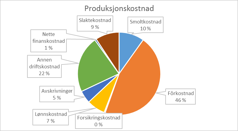 19 2.2.4 Kostnadsstruktur Av Fiskeridirektoratet sin lønnsomhetsanalyse av norske aktører som har aktive konsesjoner, fremgår fordelingen av produksjonskostnader av figur 2.
