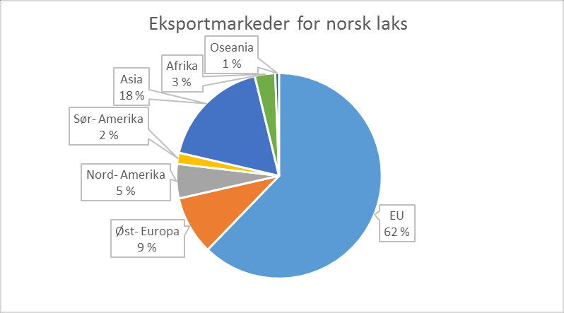 20 2.2.5 Eksport av norsk laks Norsk oppdrettslaks eksporteres til over 100 land, med EU som viktigste marked, etterfulgt av land i Asia og Øst-Europa.