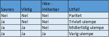 54 Sjelden: En ressurs kan ikke forklare ulik lønnsomhet mellom bedrifter hvis mange av aktørene i bransjen besitter samme ressurs.