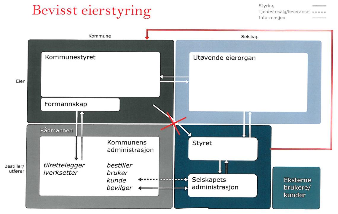 I et aksjeselskap er det generalforsamlingen som utøver den øverste myndighet i selskapet, og i et interkommunalt selskap er det representantskapet.