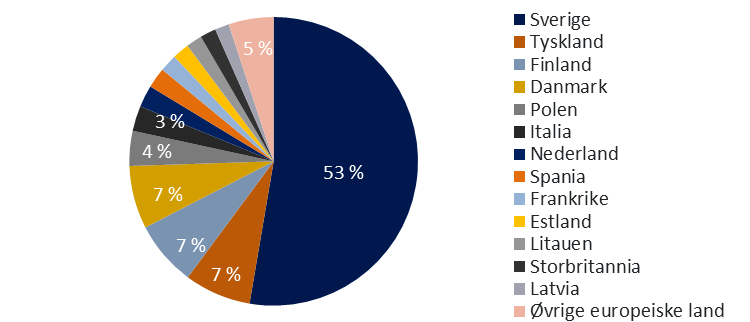 11 I 2011 var import og eksport med bil til/fra europeiske land slik som figurene nedenfor viser. 6,8 mill tonn import via biltransport fra Europa i 2011 fordelt på avsenderland.