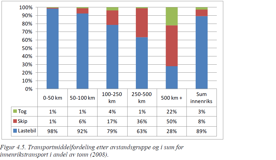 12 3.3.3. Innenriks godstransport En stor del av utgående volum med container og traller fra Oslo til Bergen, Trondheim, Stavanger, Bodø og Narvik går på bane.