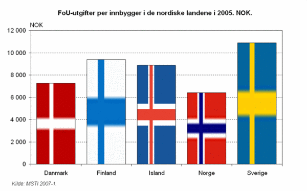 nabolandene. Forskerforbundet er imidlertid ikke veldig opptatt av hva vekstmålsettingen knyttes til.