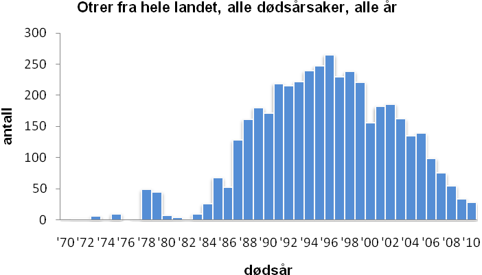 Figur 2. Mottatte otrer ved Viltforskningen og NINA fordelt etter dødsår. Materialet fra de første 16 årene i figuren ble samlet sporadisk og geografisk begrenset.