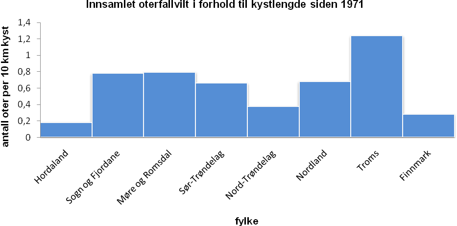 De fleste otrene kommer fra lokaliteter ved kysten, og per 10 km kystlinje har vi mottatt flest otrer fra Troms, dernest Sogn og Fjordane og Møre og Romsdal (figur 4). Figur 4.