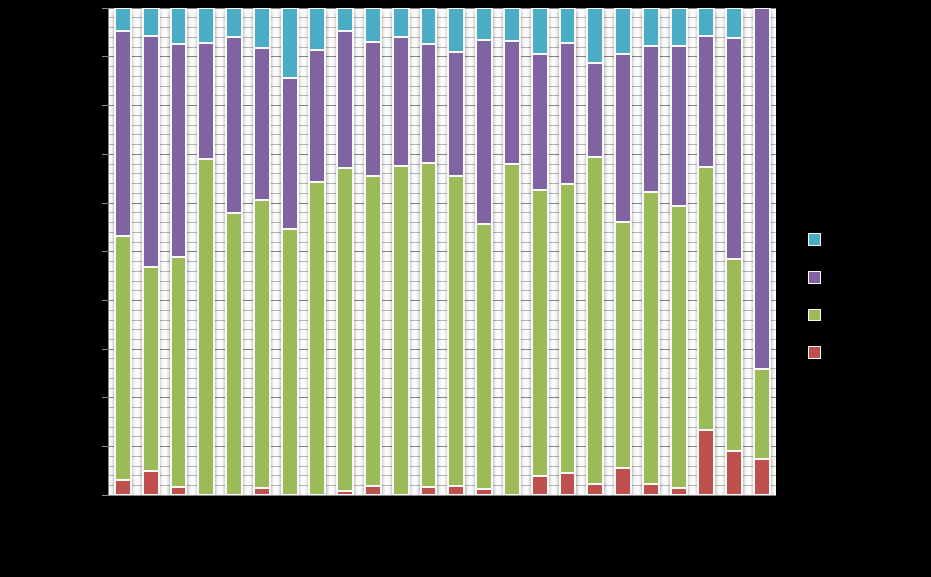 Totalt siden innsamlingsåret 1987 mottok vi 3985 otrer med oppgitt dødsår, hvorav 3802 otrer med opplysninger om dødsårsak.