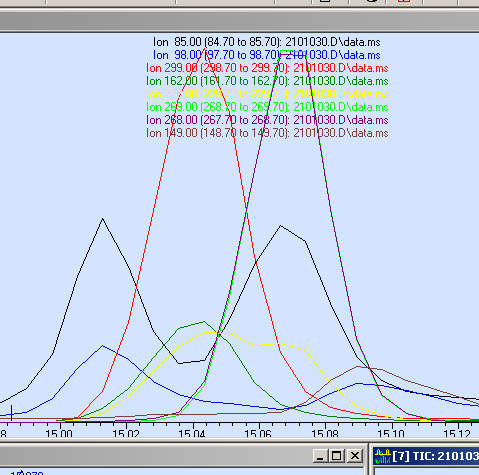 Av figur a) sees at kodein ikke blir integrert og er skjult under oktanamid /klomipramin-topper ved 1000-og 10.000 nm,men blir integrert ved 5000nM.