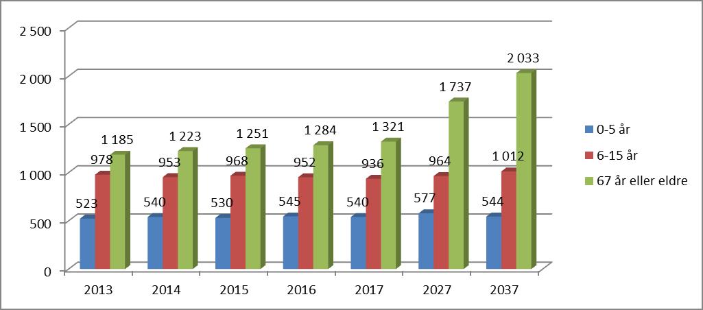 kommunale tjenester er, viser det seg at den største veksten vil komme i aldersgruppen over 67 år. Antall barn i barnehage og grunnskole forventes å være noenlunde stabilt.