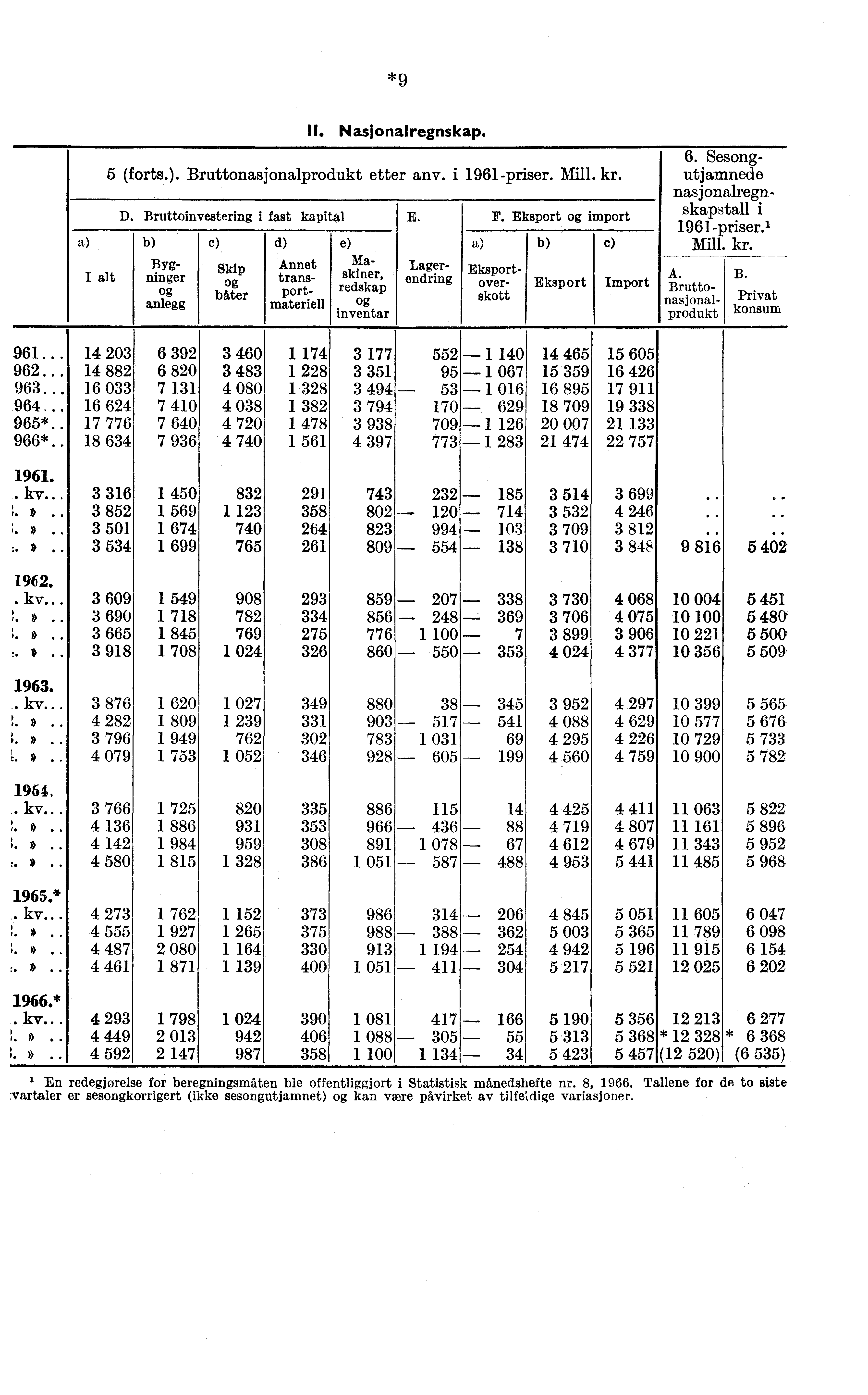 *9 a alt 5 (forts.). Bruttonasjonalprodukt etter any. i 1961-priser. Mill. kr. D. Bruttoinvestering i fast kapital F.