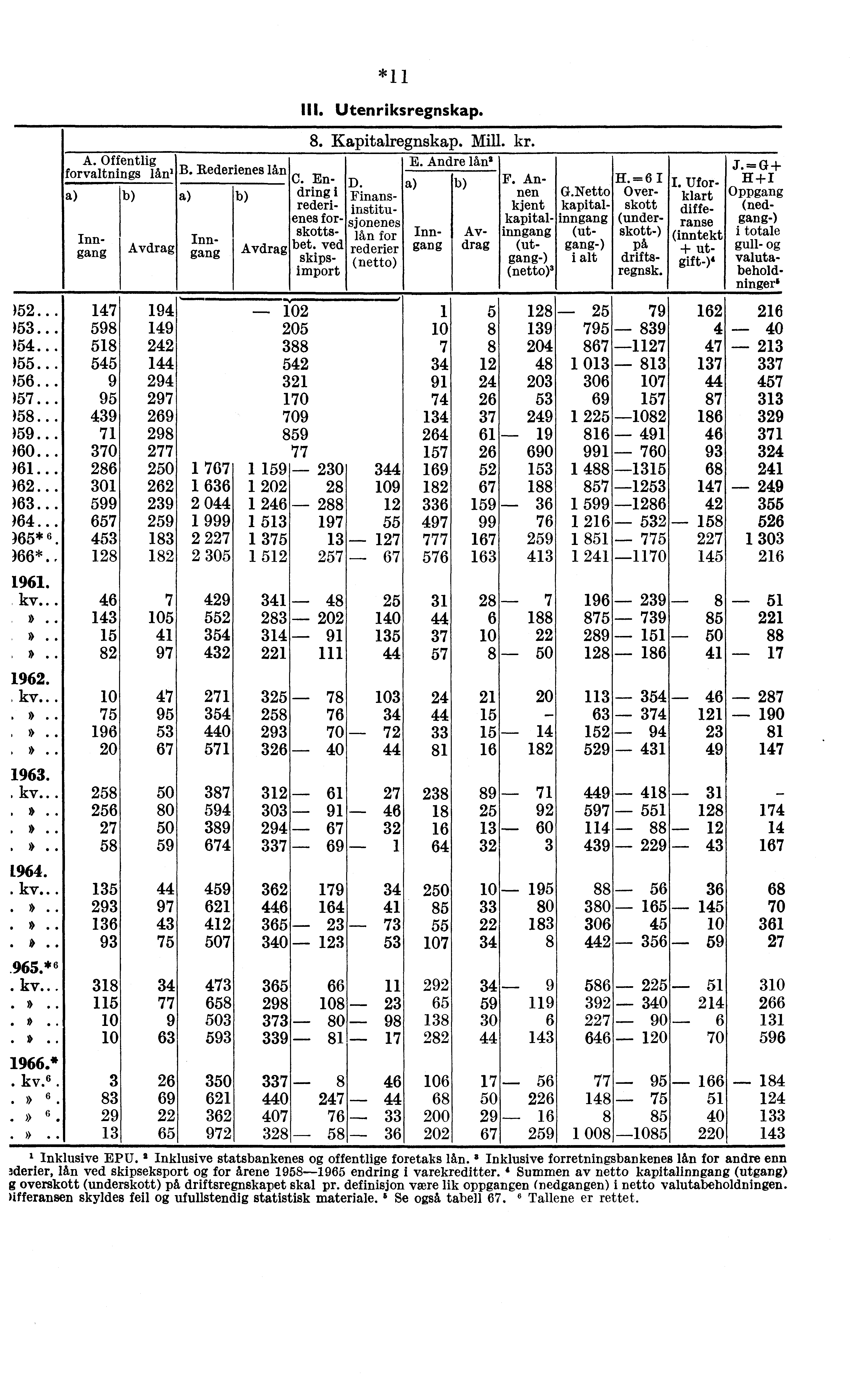 A. Offentlig forvaltnings lånl B. Rederienes lån Avdrag Inngang Inngang *1 1 Utenriksregnskap. 8. Kapitalregnskap. Mill. kr. E. Andre lån2 C. En- D. F.