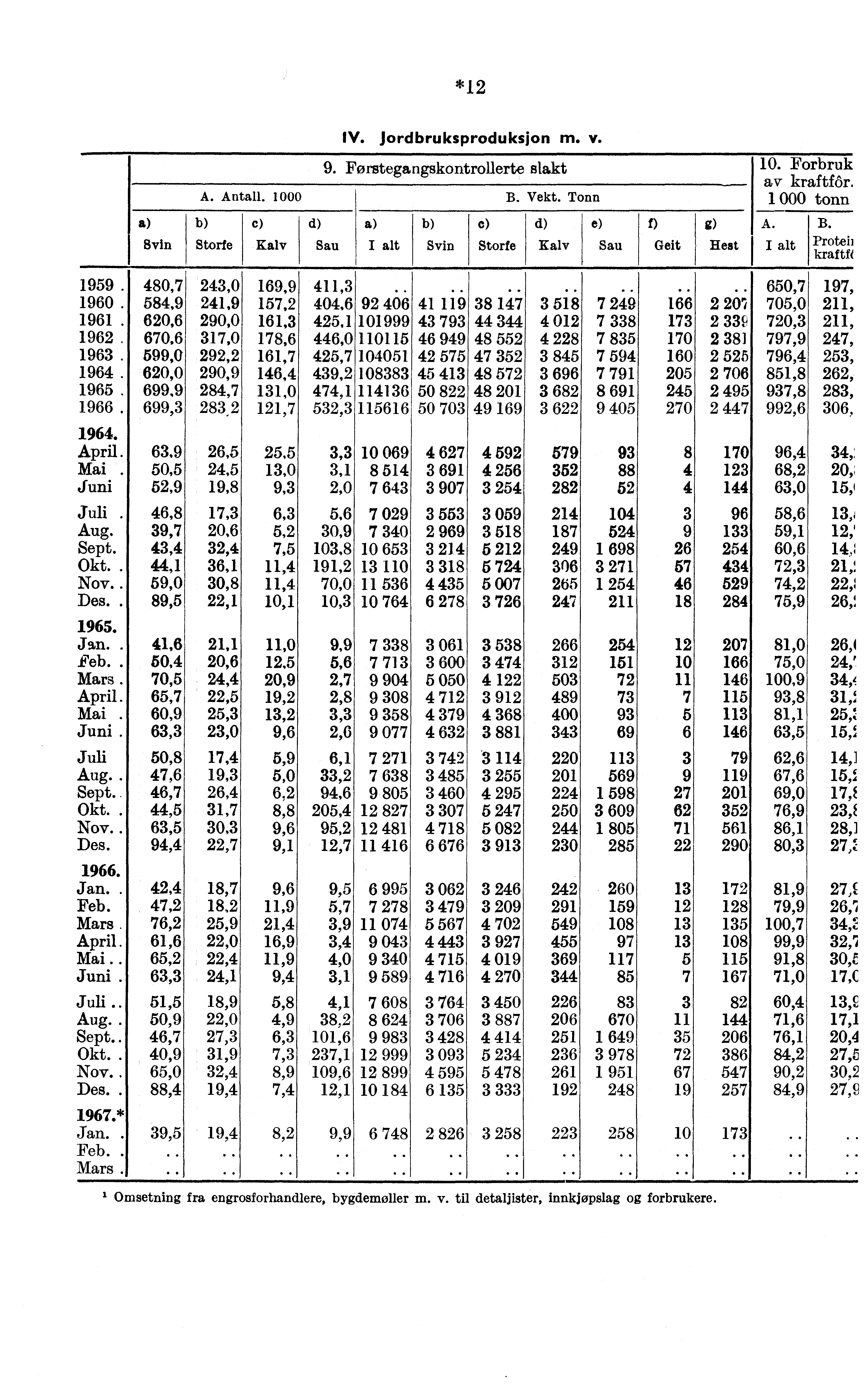 *12 Svin IV. jordbruksproduksjon m. v. 9. Førstegangskontrollerte slakt 10. Forbruk A. Antall. 1000 B. Vekt. Tonn av kraftfôr.