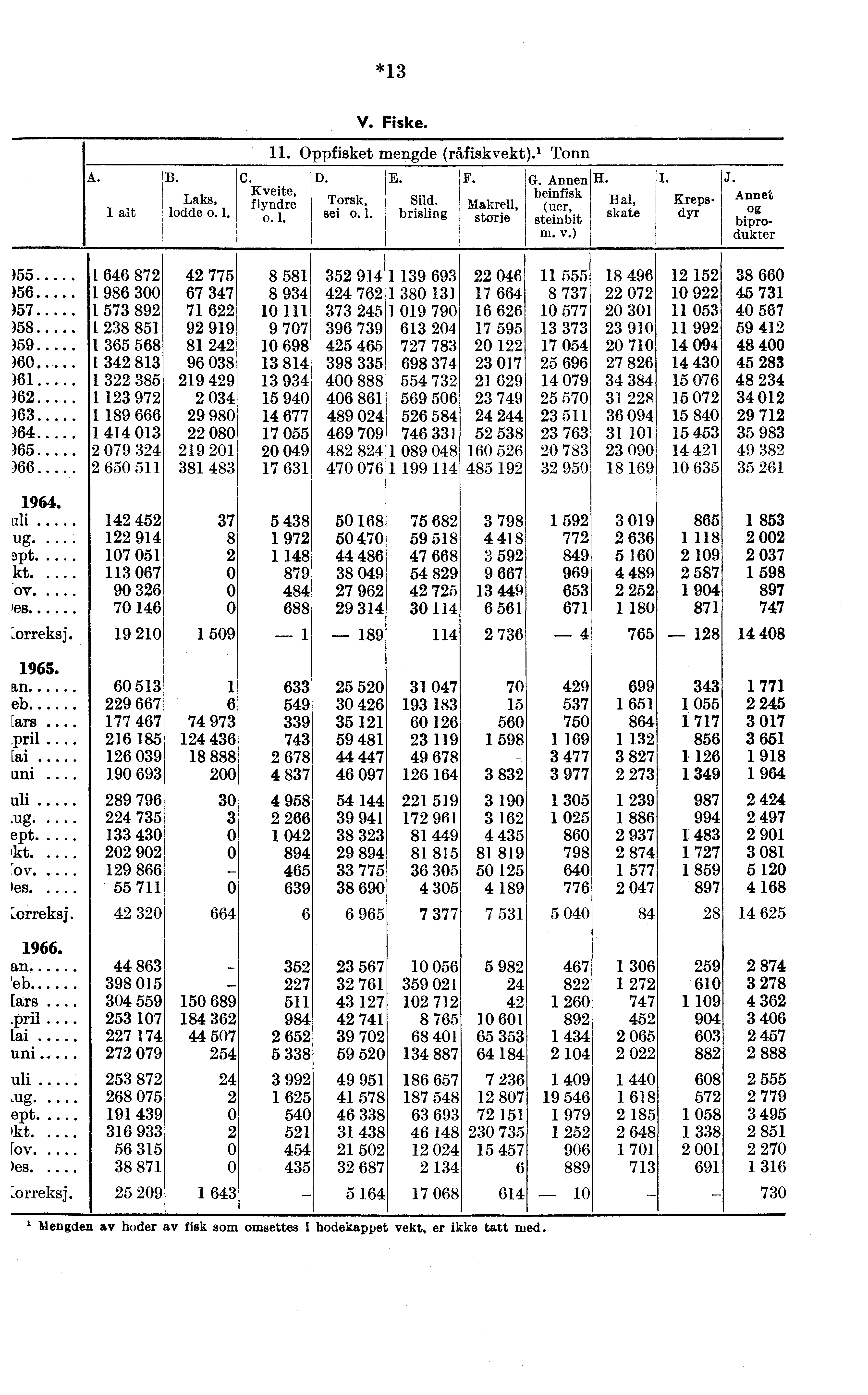 *13 V. Fiske. 11. Oppfisket mengde rafiskvekt). 1 Tonn A. B. Laks, lodde o. 1. C. Kveite, flyndre o. 1. D. Torsk, sei o. 1. E. Sild, brisling F. G. Annen beinfisk Makrell, (uer, størje steinbit m. v.