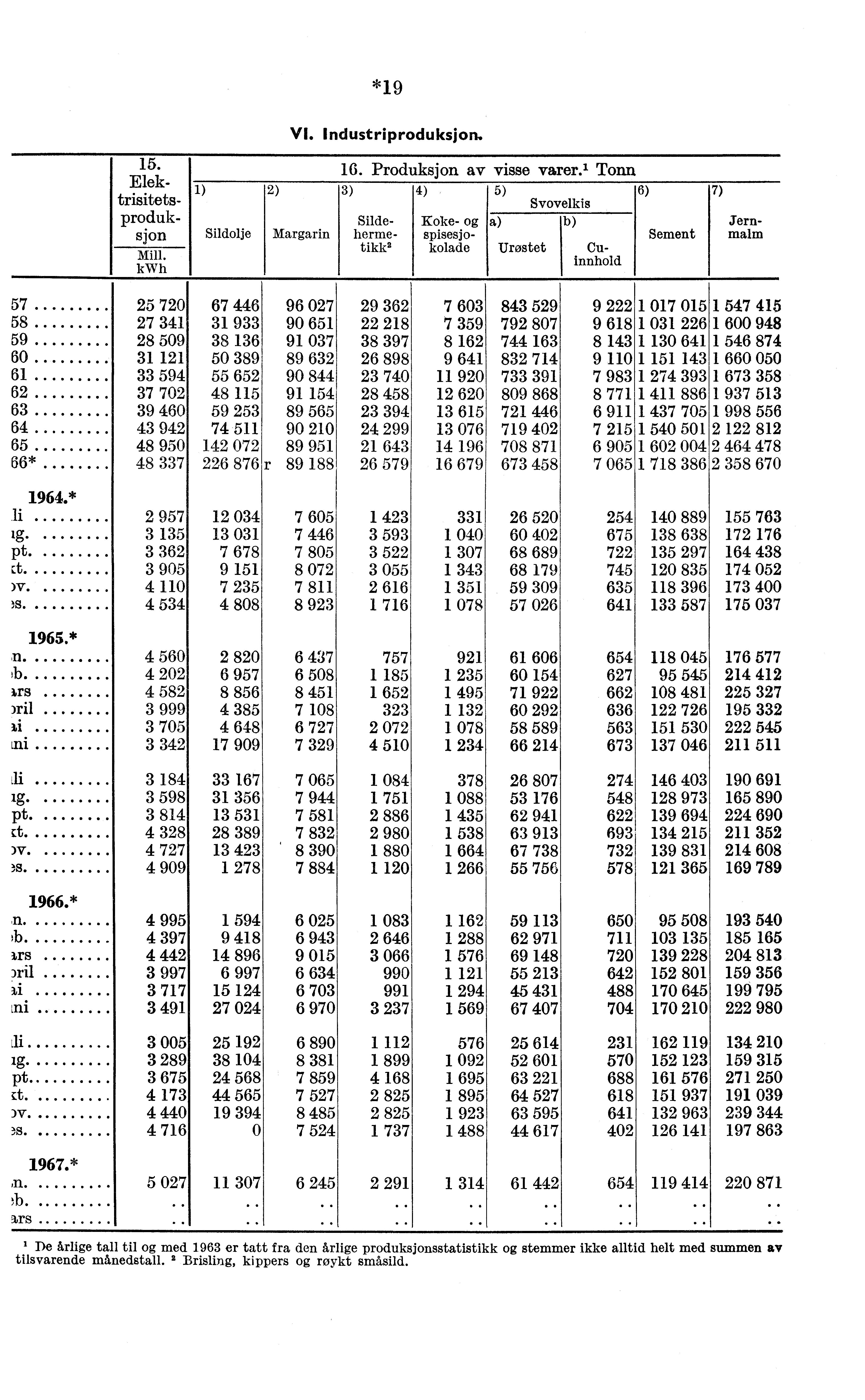 *19 15. Elektrisitetsproduksjon Mill. kwh VI. Industriproduksjon, 16. Produksjon av visse varer.' Tonn 1) 2) 3) 4) 5) 6) 7) Svovelkis Silde-.