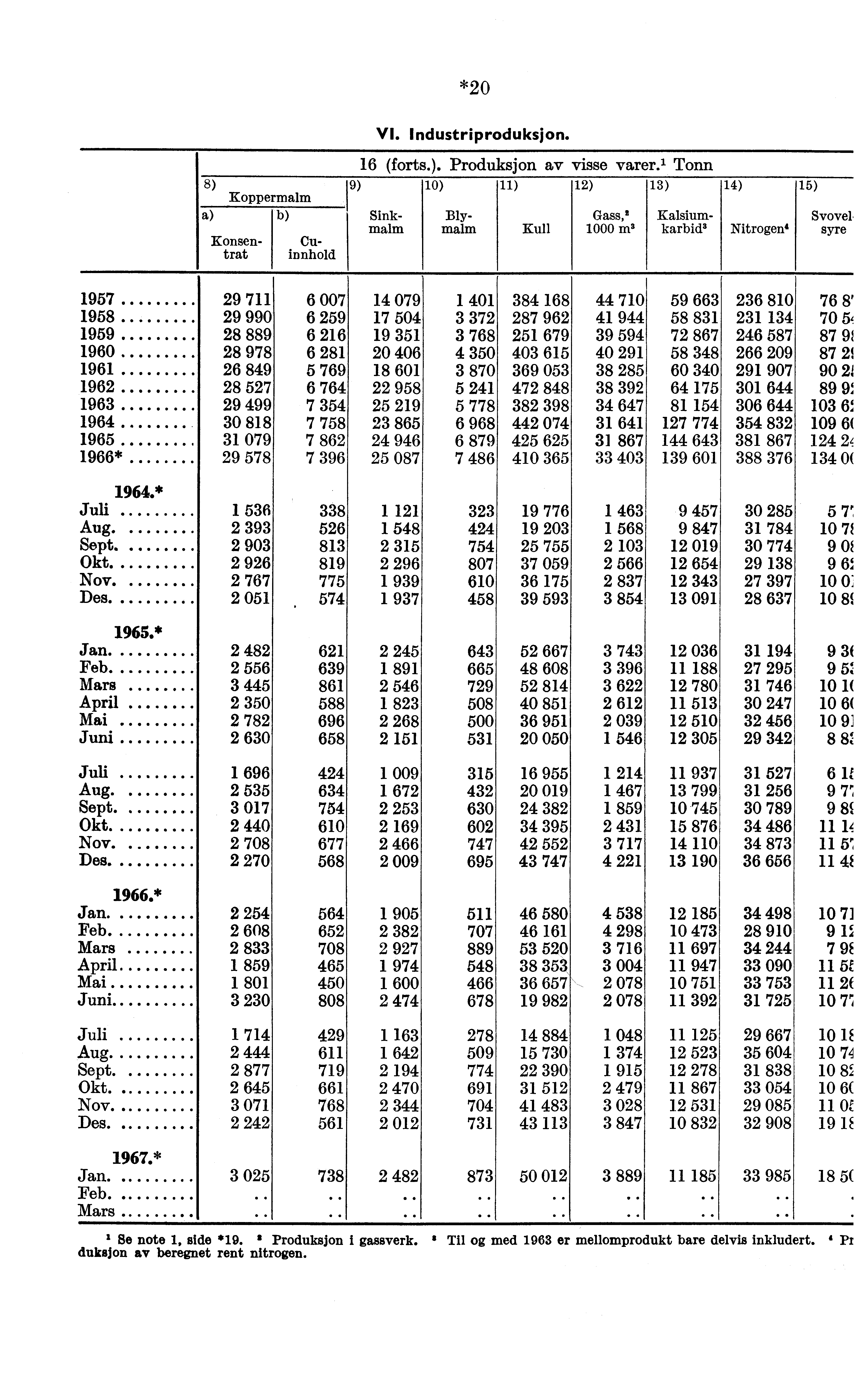 *20 VI. Industriproduksjon. 16 (forts.). Produksjon av visse varer.' Tonn 8) 9) 10) 11) 12) 13) 14) Koppermalm Sinkmaim Cu- innhold Konsentrat Blymaim Kull Gass,!