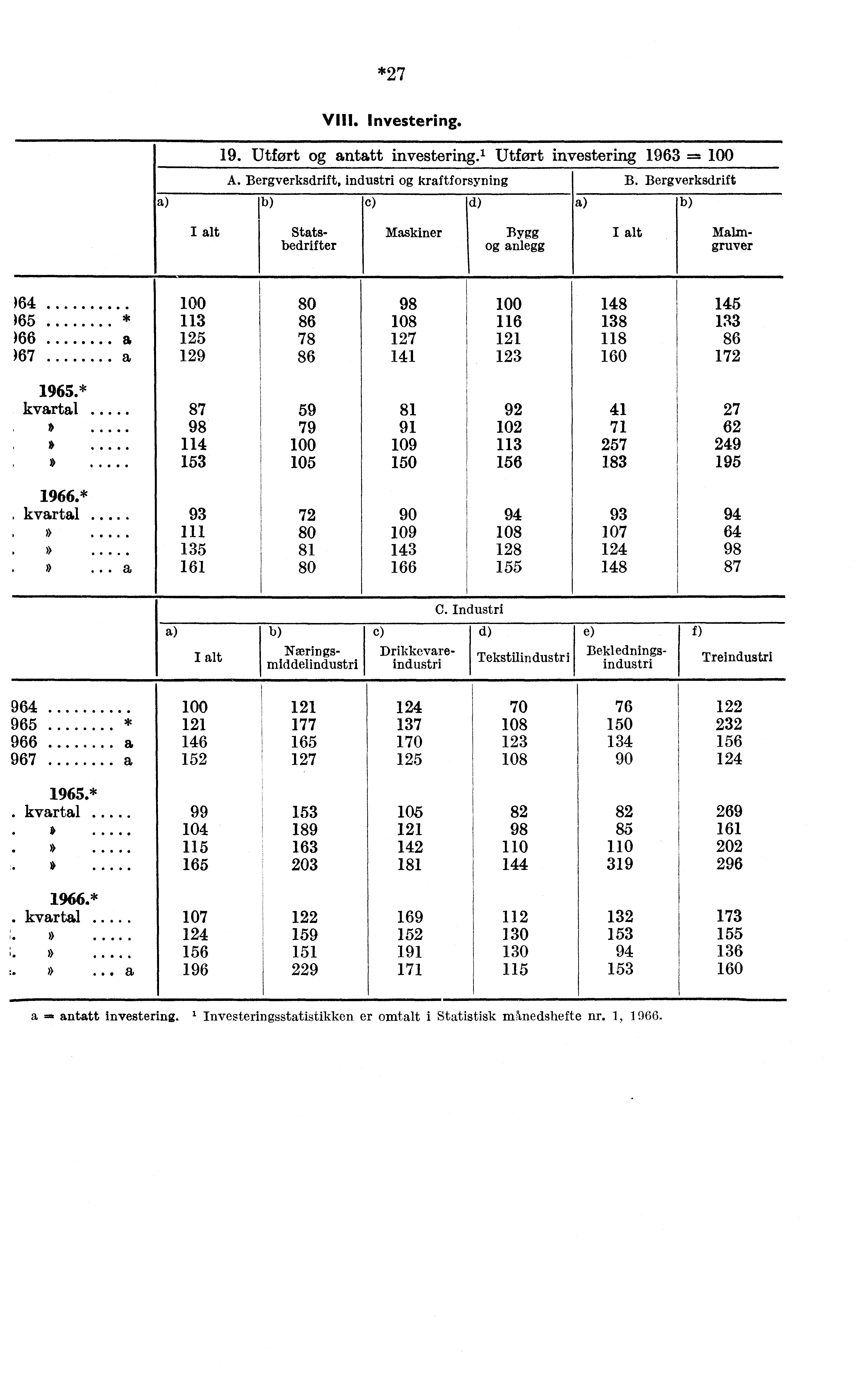 *27 l c) Statsbedrifter 1111. Investering. 19. Utfort antatt investering.' Utfort investering 1963 100 A. Bergverksdrift, industri kraftforsyning B.