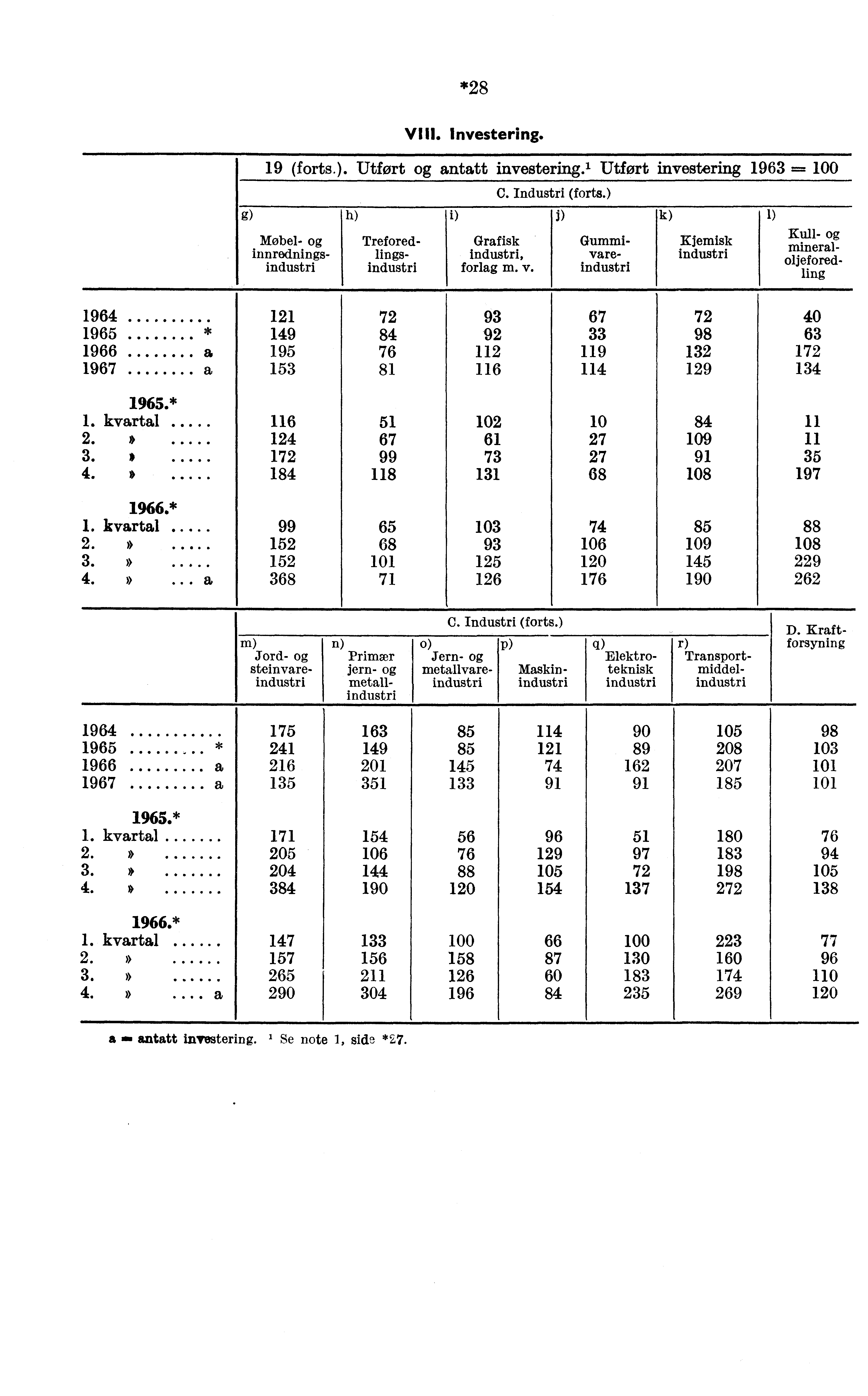 *28 g) VIII. Investering. 19 (forts.). Utfort antatt investering.' Utfort investering 1963 = 100 Møbel- innredningsindustri h) Gummivareindustri Treforedlingsindustri C. Industri (forts.