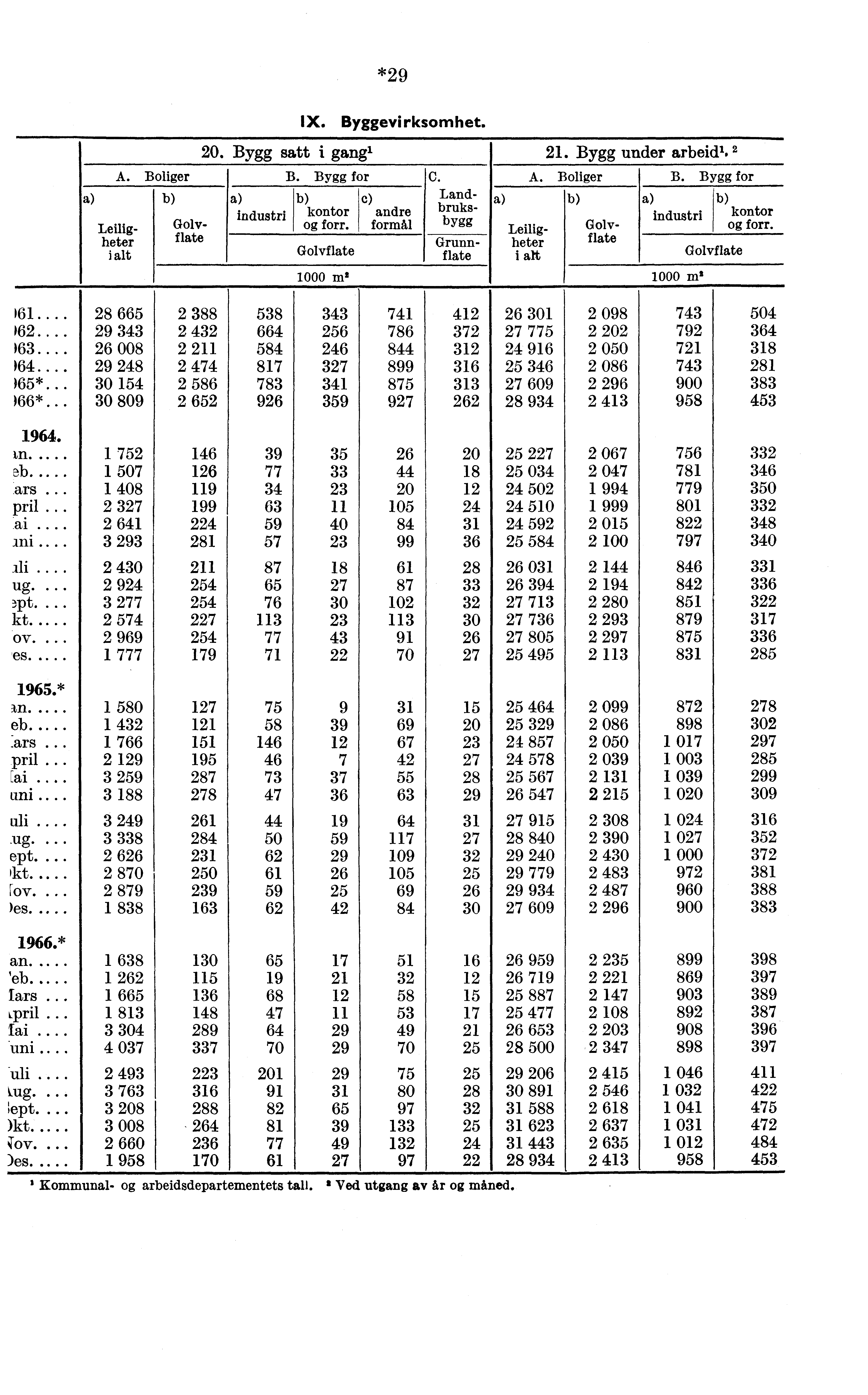 *29 A. Boliger Leiligheter i alt Golvflate 20. Bygg satt i gang' industri IX. Byggevirksomhet. B. Bygg for c) kontor andre forr. formål Golvflate 1000 m' Golvflate Grunnflate C.