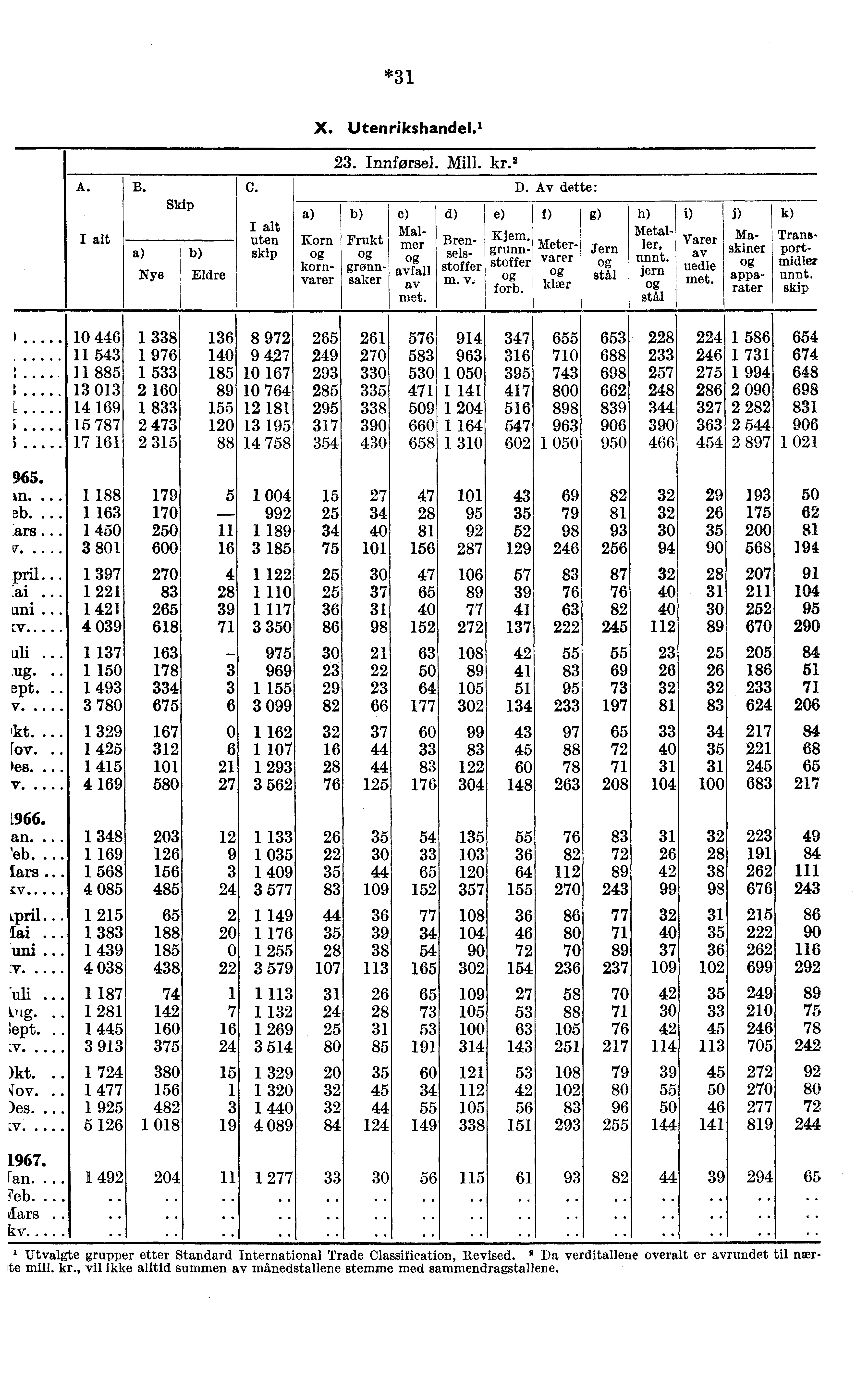 *31 X. Utenrikshandel.' 23. Innførsel. Mill. kr.' A. D. Av dette: Skip c) d) e) f) g) uten skip Nye Eldre Frukt grønnsaker Malmer avfall av met. Korn kornvarer Brenselsstoffer m. v. Kjem.