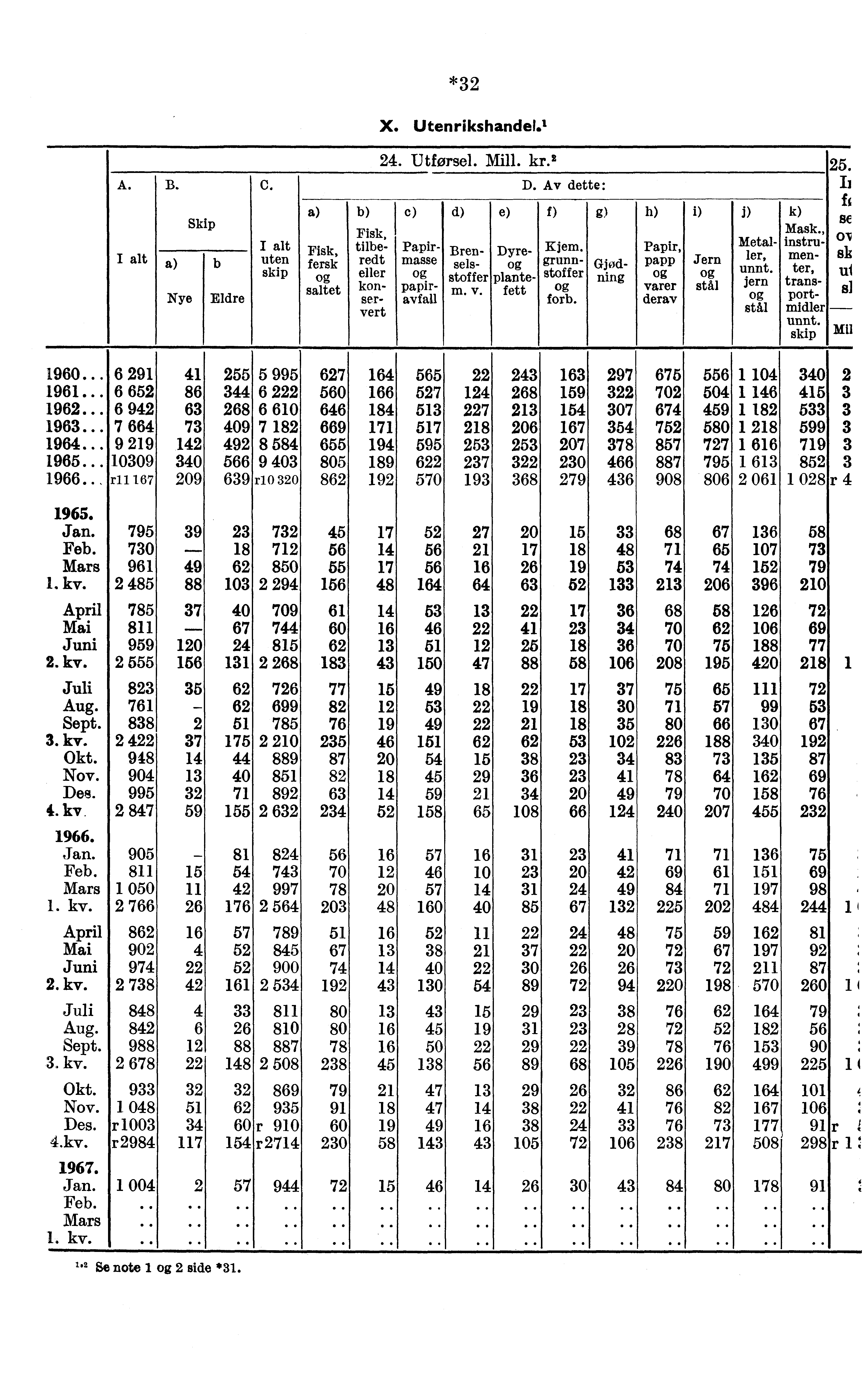 *32 X. Utenrikshandel.' A.IB. C. Nye Skip b Eldre uten skip 24. Utforsel. Mill. kr. 2 c) Gjødning Fisk, Fisk, tilbefersk redt I eller saltet konservert Papirmasse papiravfall d) Brensels- stoffer m.