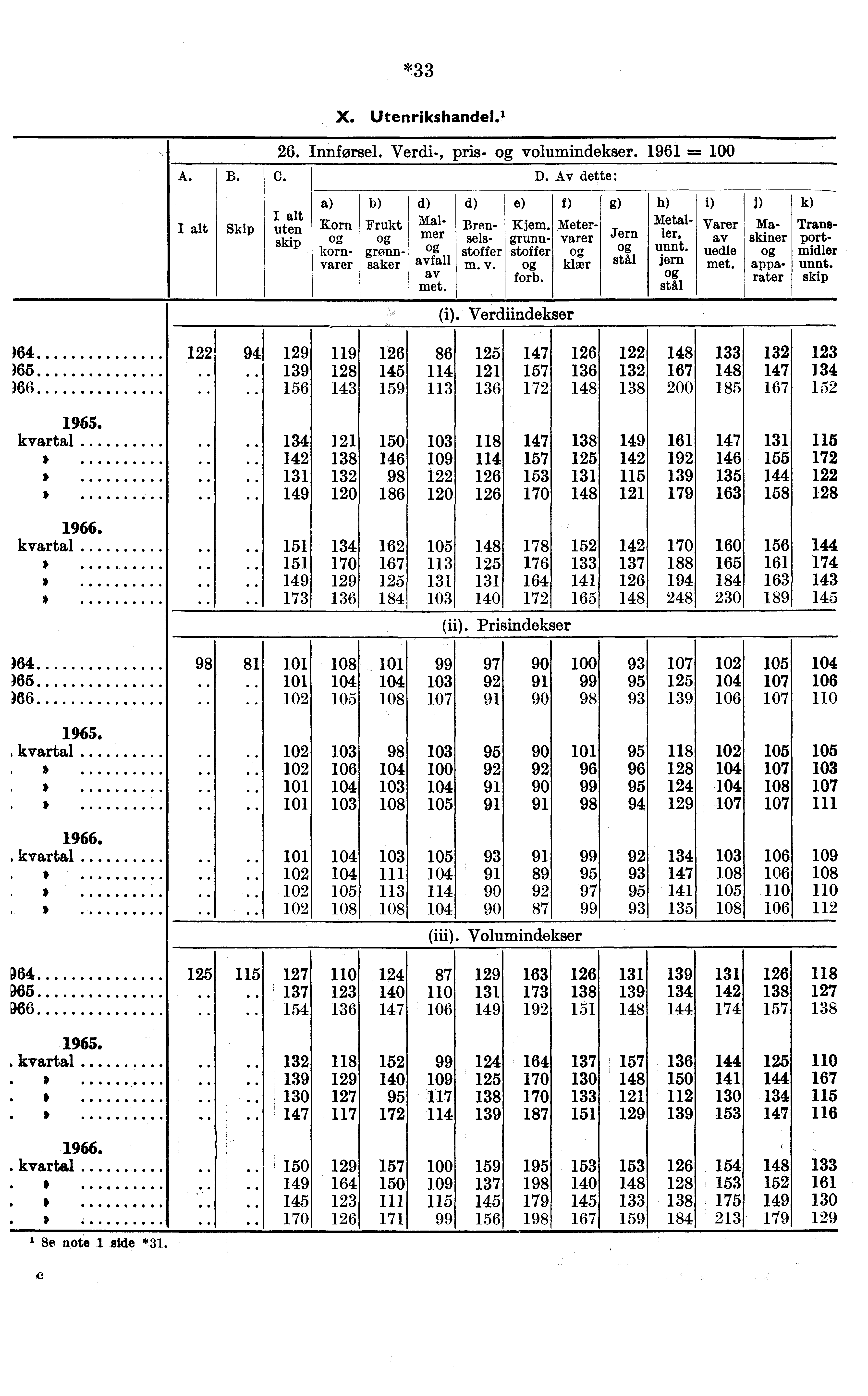 *33 A. B. C. Skip uten skip Korn kornvarer X. Utenrikshande1. 1 26. Innførsel. Verdi-, pris- volumindekser. 1961 = 100 d) Malmer avfall av met. d) Brenselsstoffer m. v. e) Kjem. grunnstoffer forb. D.