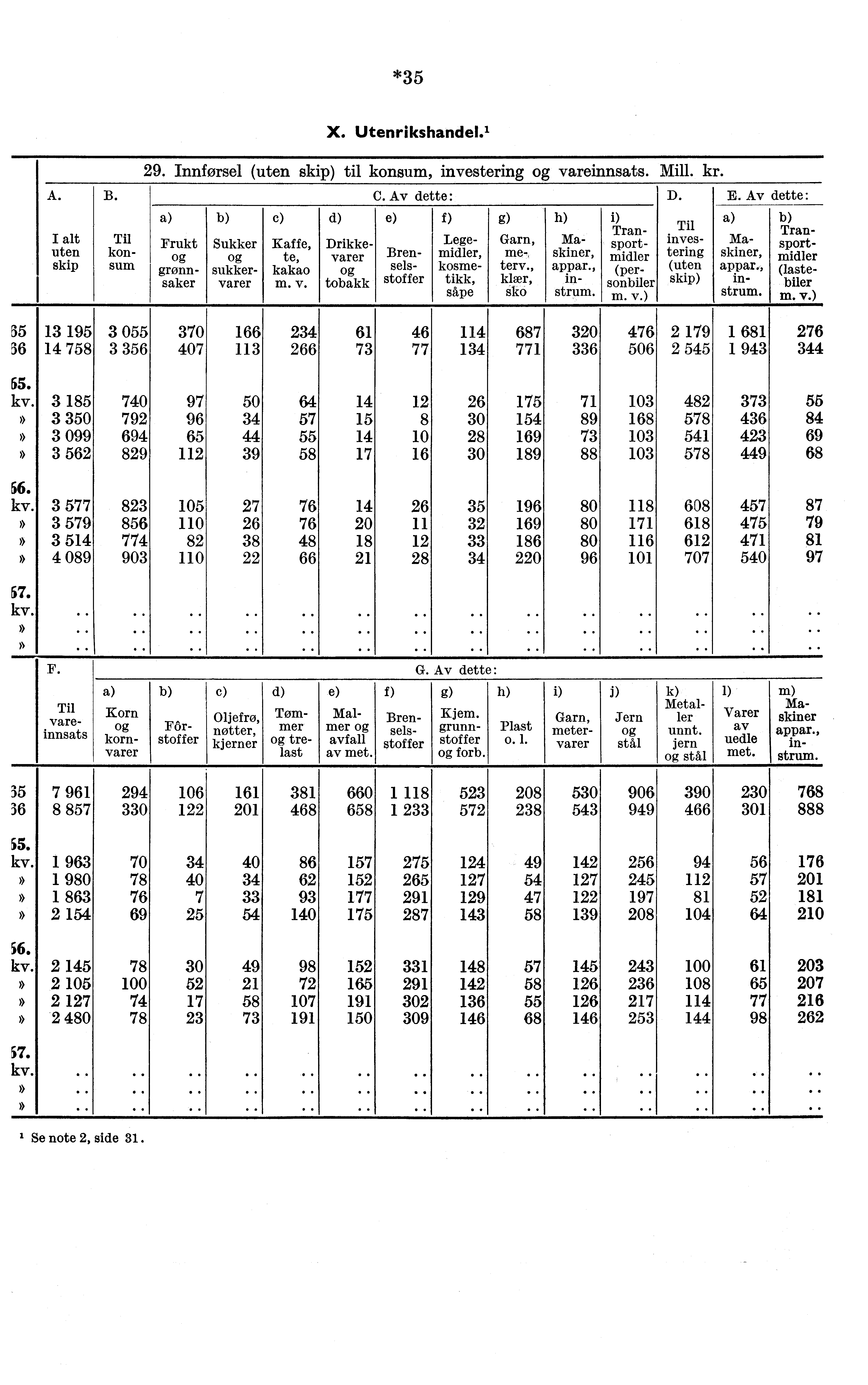 *35 Frukt Sukker grønn- sukkersaker varer c) Kaffe, te, kakao m. v. X. Utenrikshandel.' 29. Innførsel (uten skip) til konsum, investering vareinnsats. Mill. kr. A. B. C. Av dette D. E.