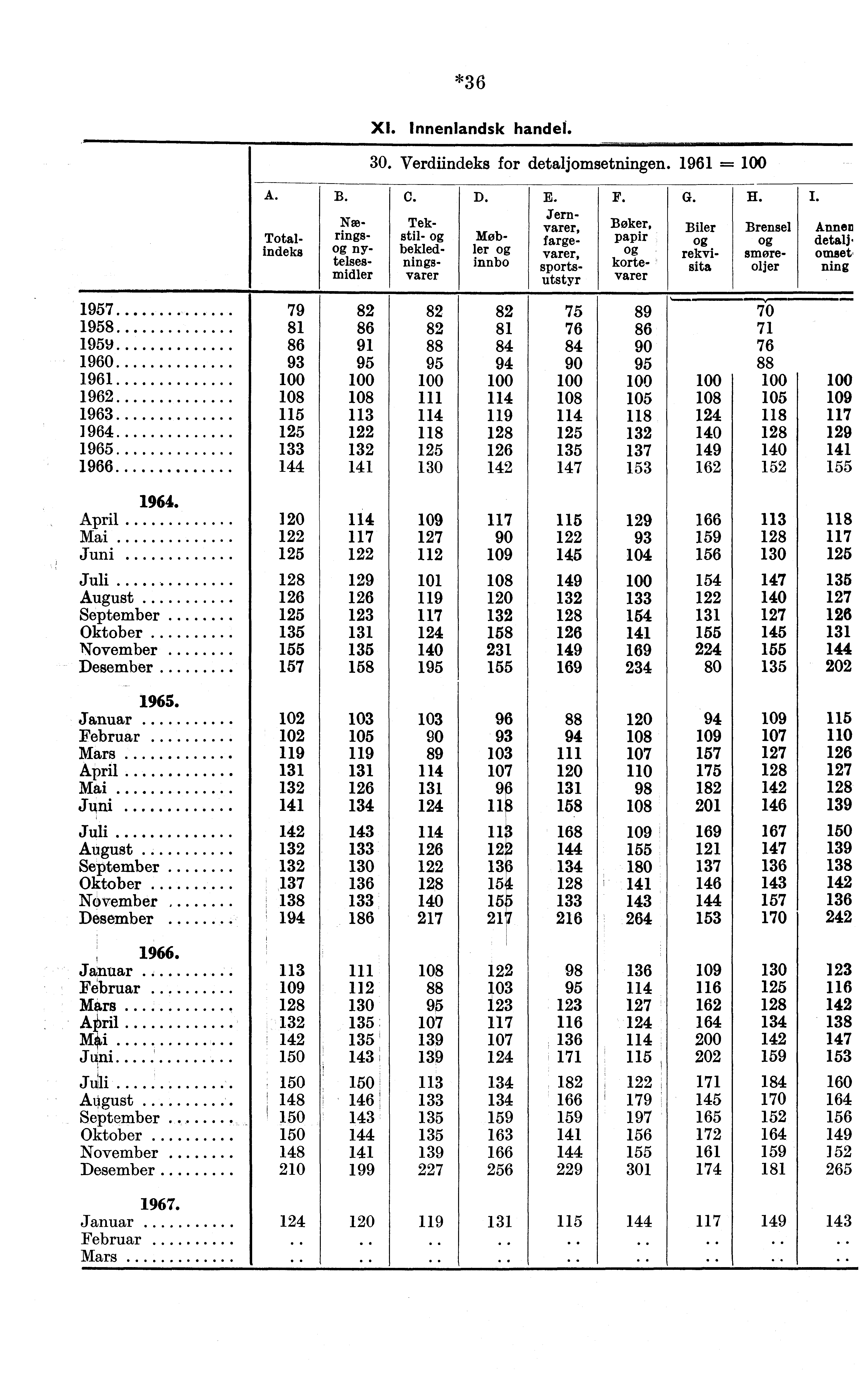 A.IB.IC. Næ- Tek- Total- rings- stil- indeks ny- bekledtelses- ningsmidler varer *36 XI. Innenlandsk handel. 30. Verdiindeks for detaljomsetningen. 1961 100 D. E. IF.