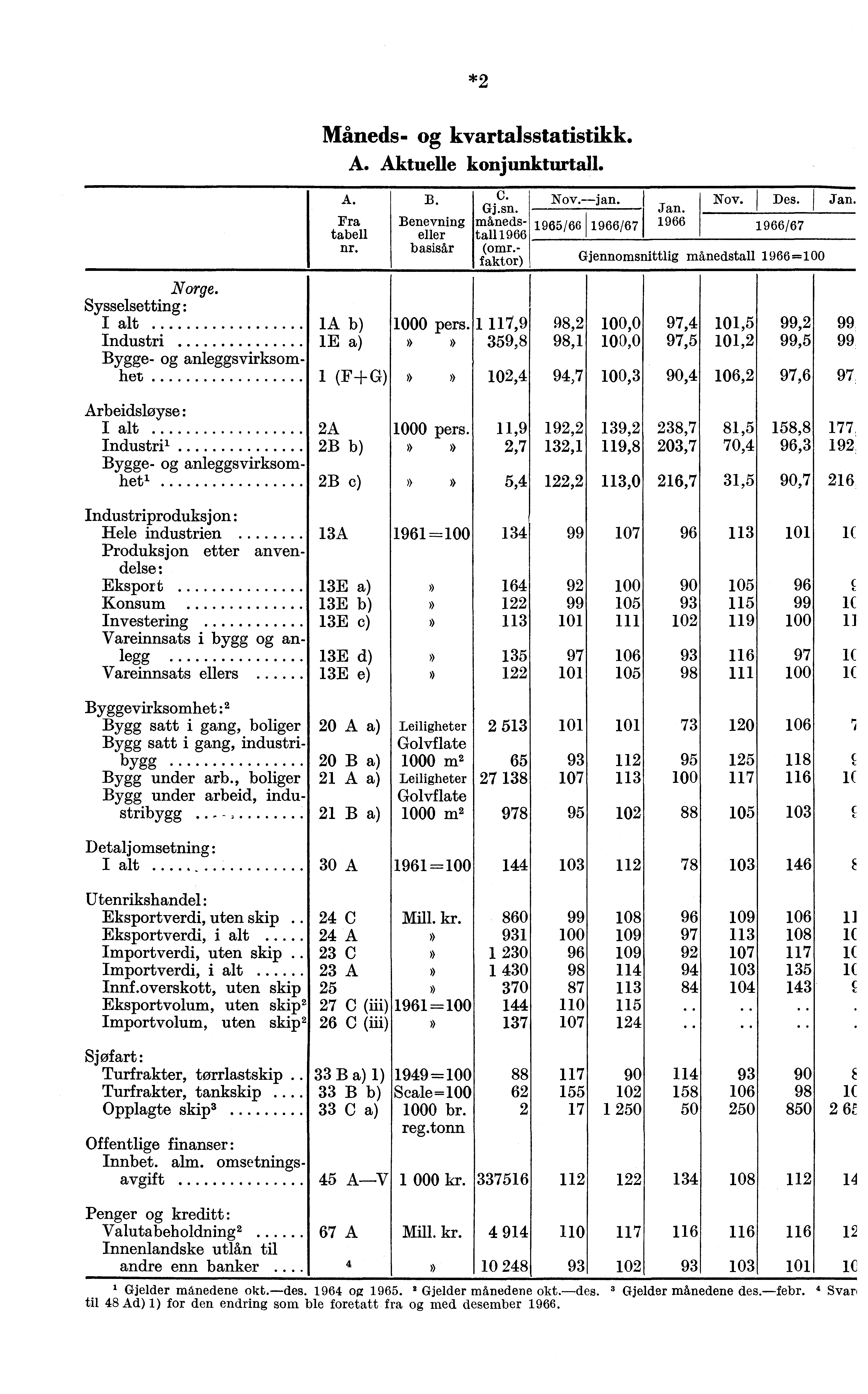 *2 Måneds- kvartalsstatistikk. A. Aktuelle konjunkturtall. A. Fra tabell nr. B. Benevning eller basisår C. Gj.sn. månedsta111966 (omr.- faktor) Nov.--jan. Jan.