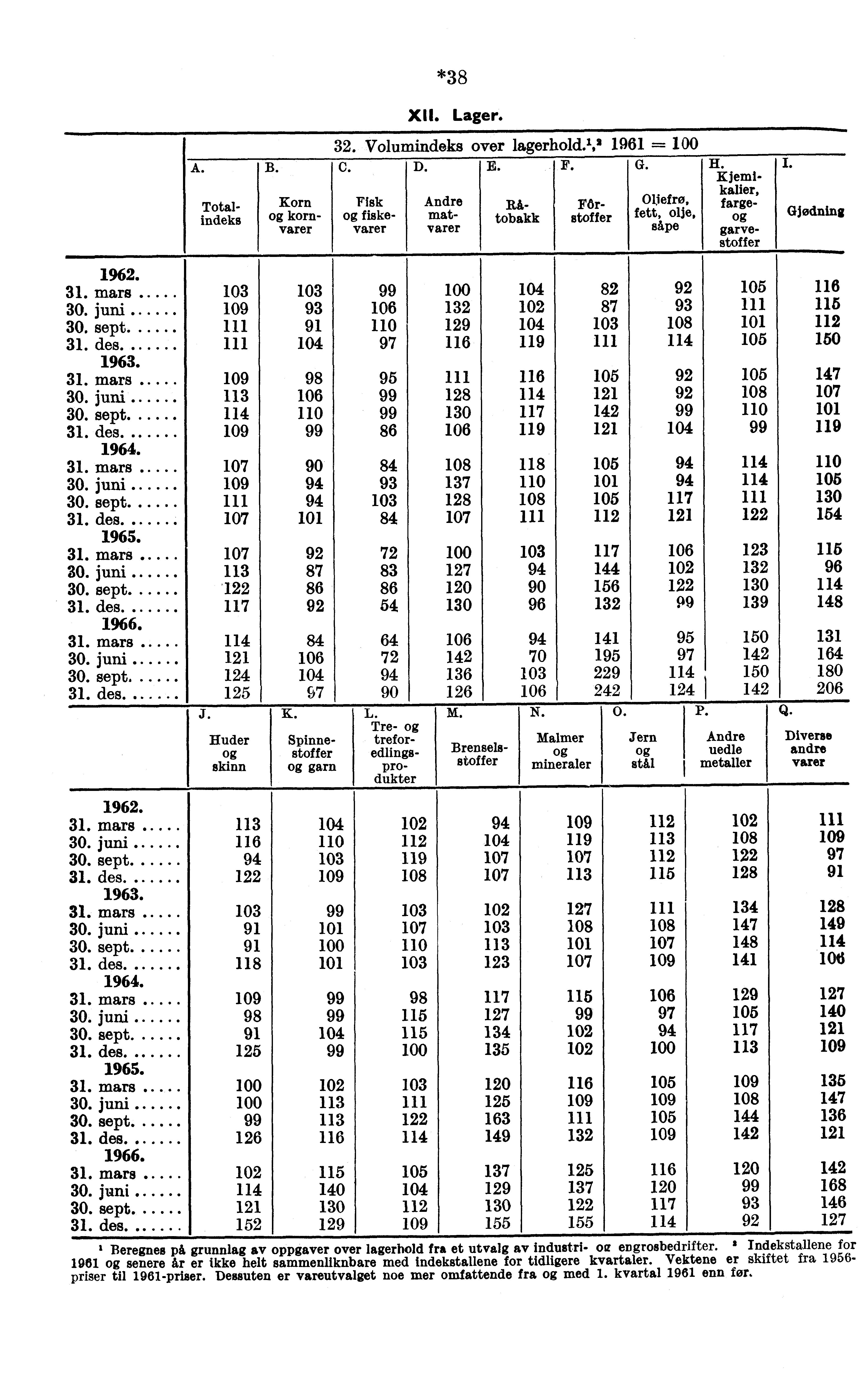 *38 XII. Lager. A. H. Kjemikalier, farge garvestoffer Totalindeks B. Korn kornvarer 32. Volumindeks over lagerhold. 1,' 1961 100 C. D. E. F. G.