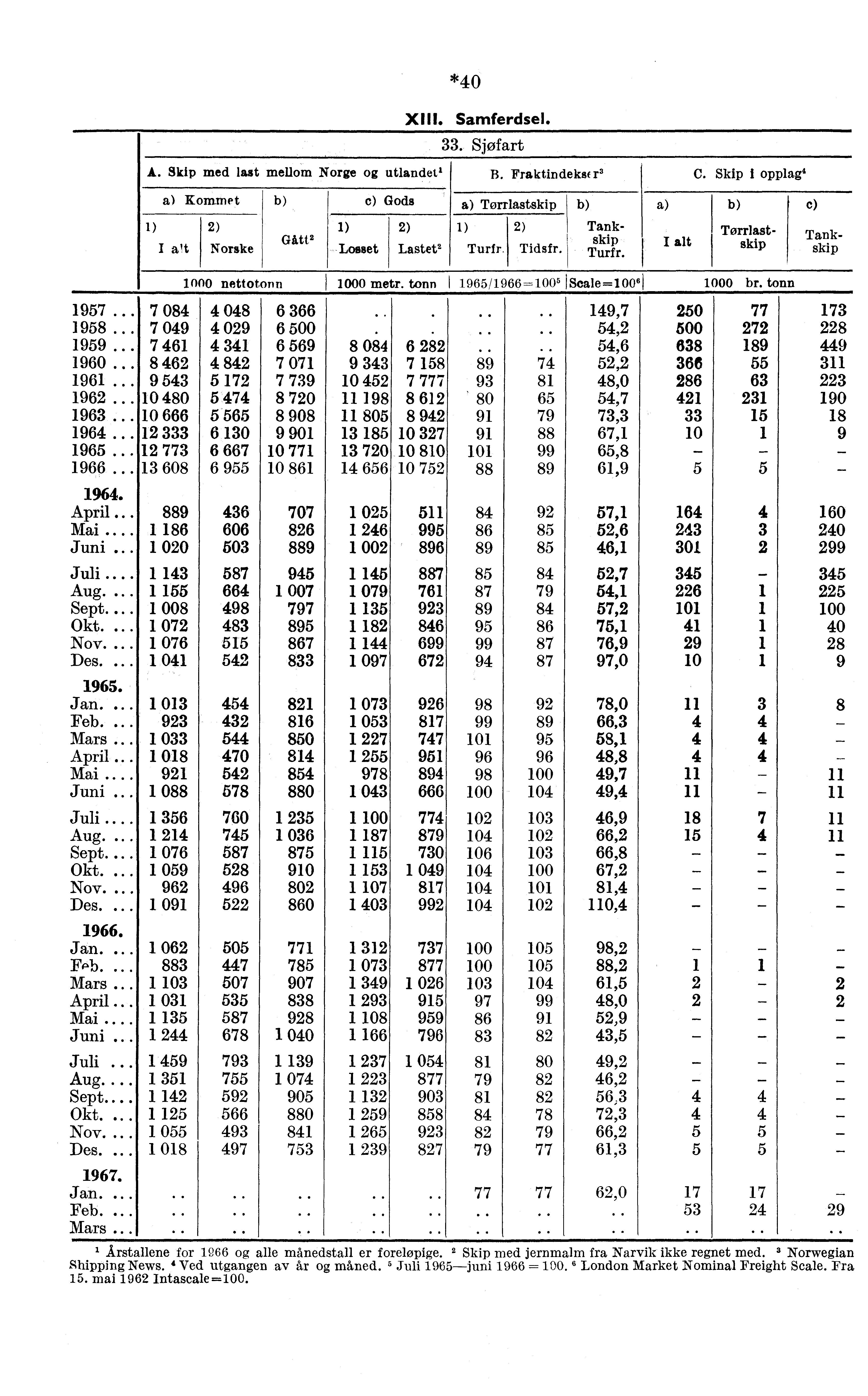 *40 XIII. Samferdsel. 33. Sjøfart A. Skip med last mellom Norge utlandet' B. Fraktin de ks( r 3 C. Skip i opplag' Kommet 1) 2) I at Norske Gitt. 1) Losset C) Gods Tørrlastskip 2) 1) 2) Lastet' Turfr.