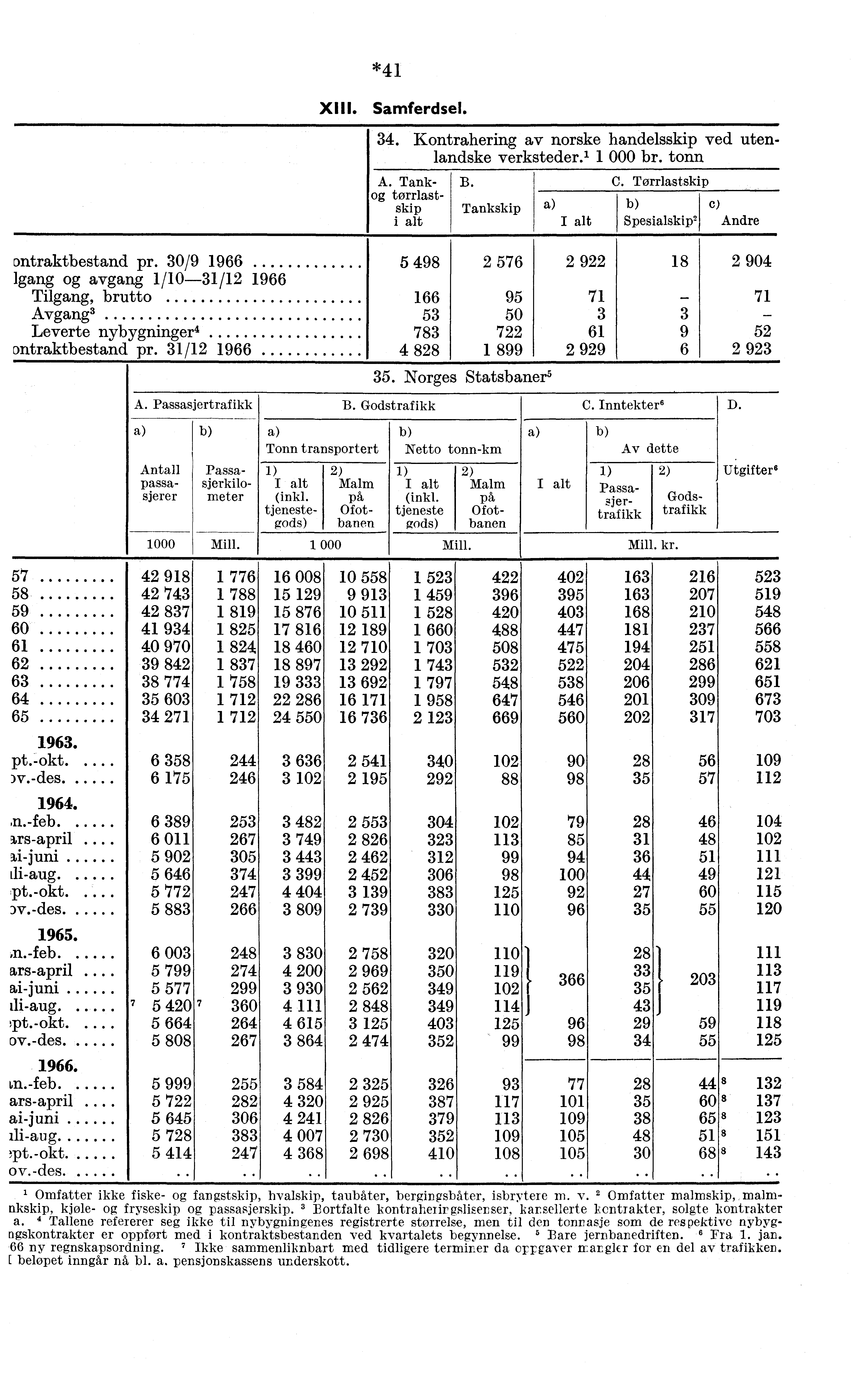 Dn.traktbestand pr. 30/9 1966 Igang avgang 1/10-31/12 1966 Tilgang, brutto Avgang3 Leverte nybygninger4 Dntraktbestand pr. 31/12 1966 *41 XIII. Samferdsel. 34.
