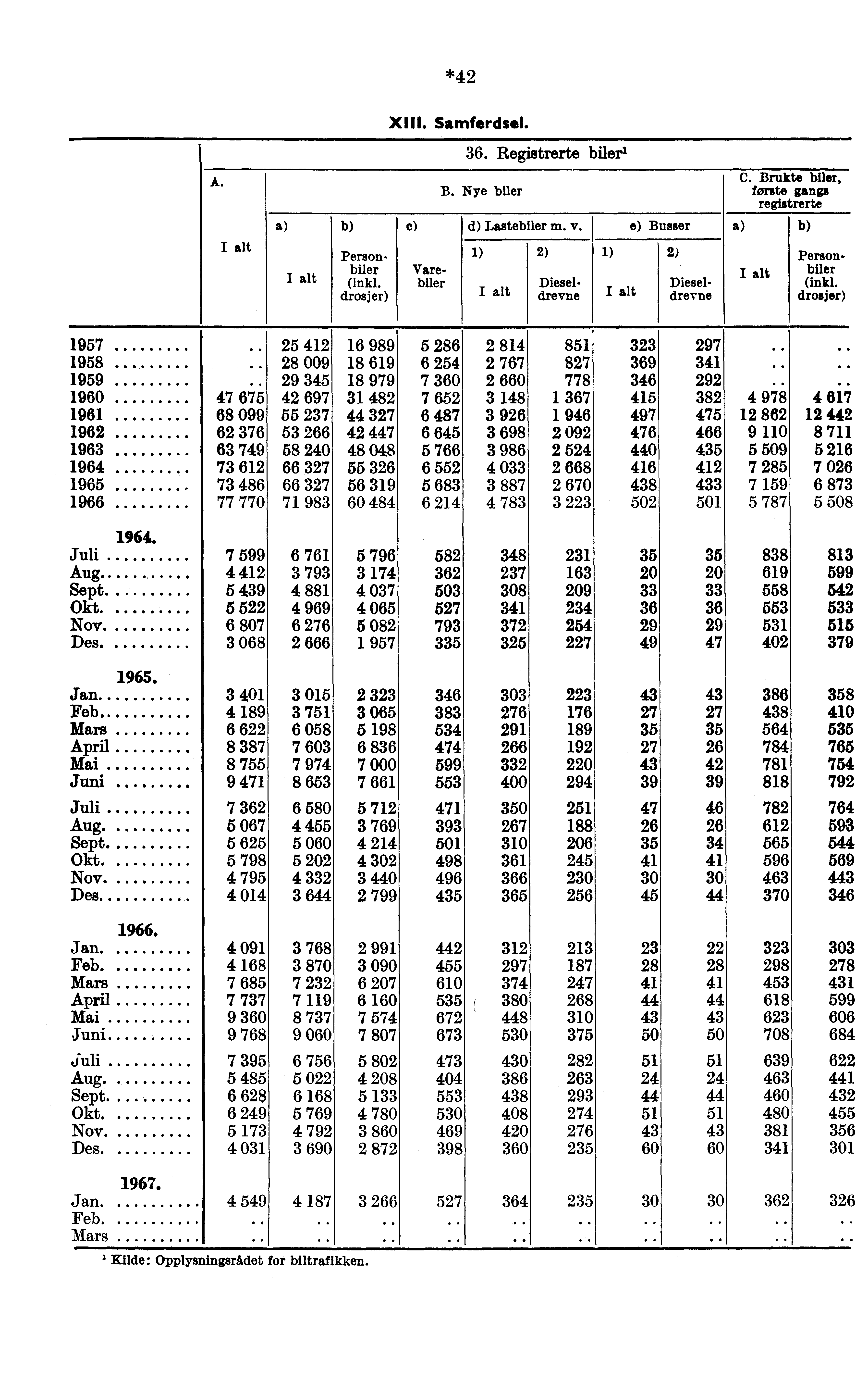 *42 XIII. Samferdsel. 36. Registrerte biler' A. B. Nye biler C. Brukte biler, forste gangs registrerte Personbiler (inkl. drosjer) c) Varebiler d) Lutebiler m. v.