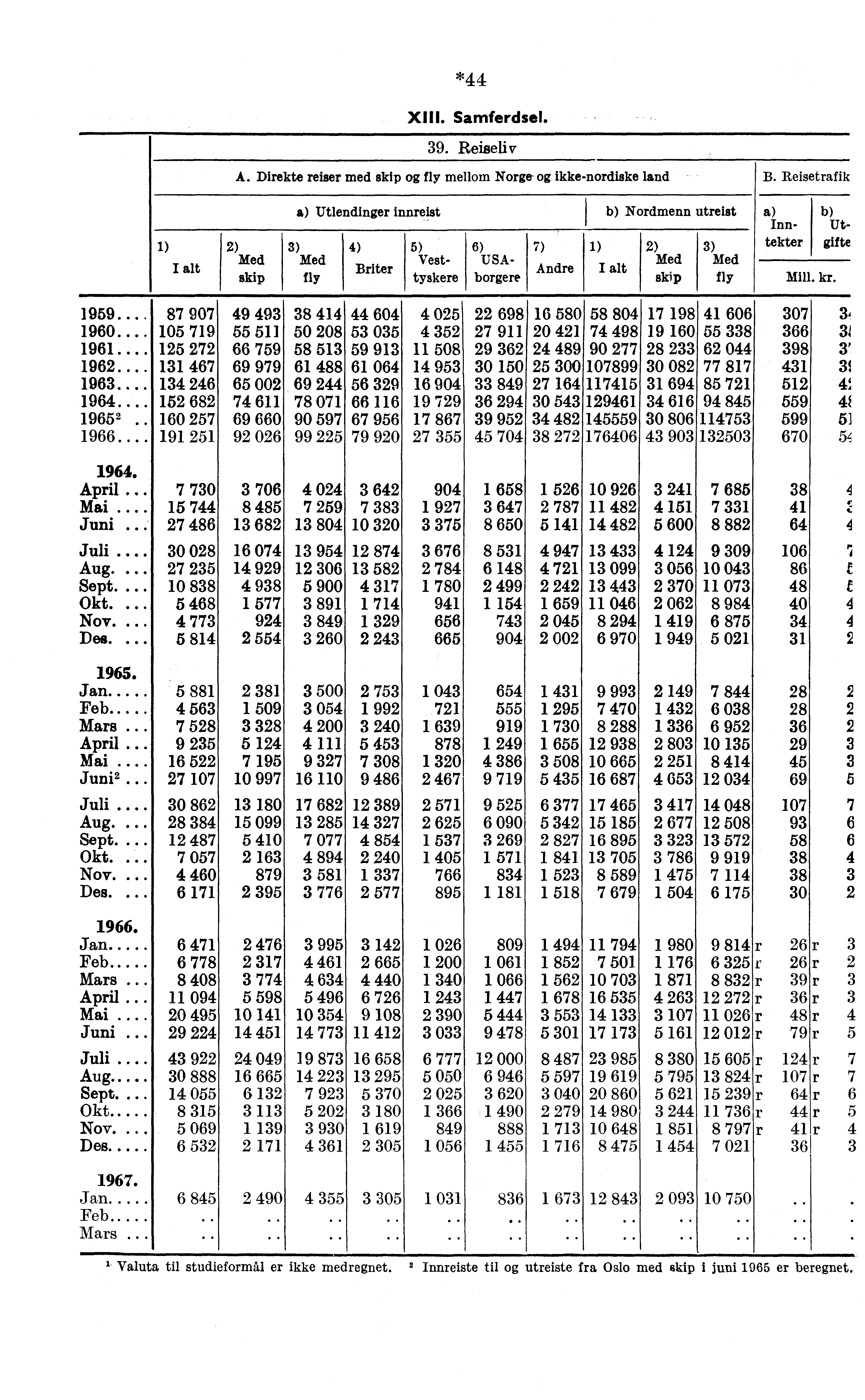 *44 X1111. Samferdsel. 39. Reiseliv A. Direkte reiser med skip fly mellom Norge- ikke-nordiske land B.