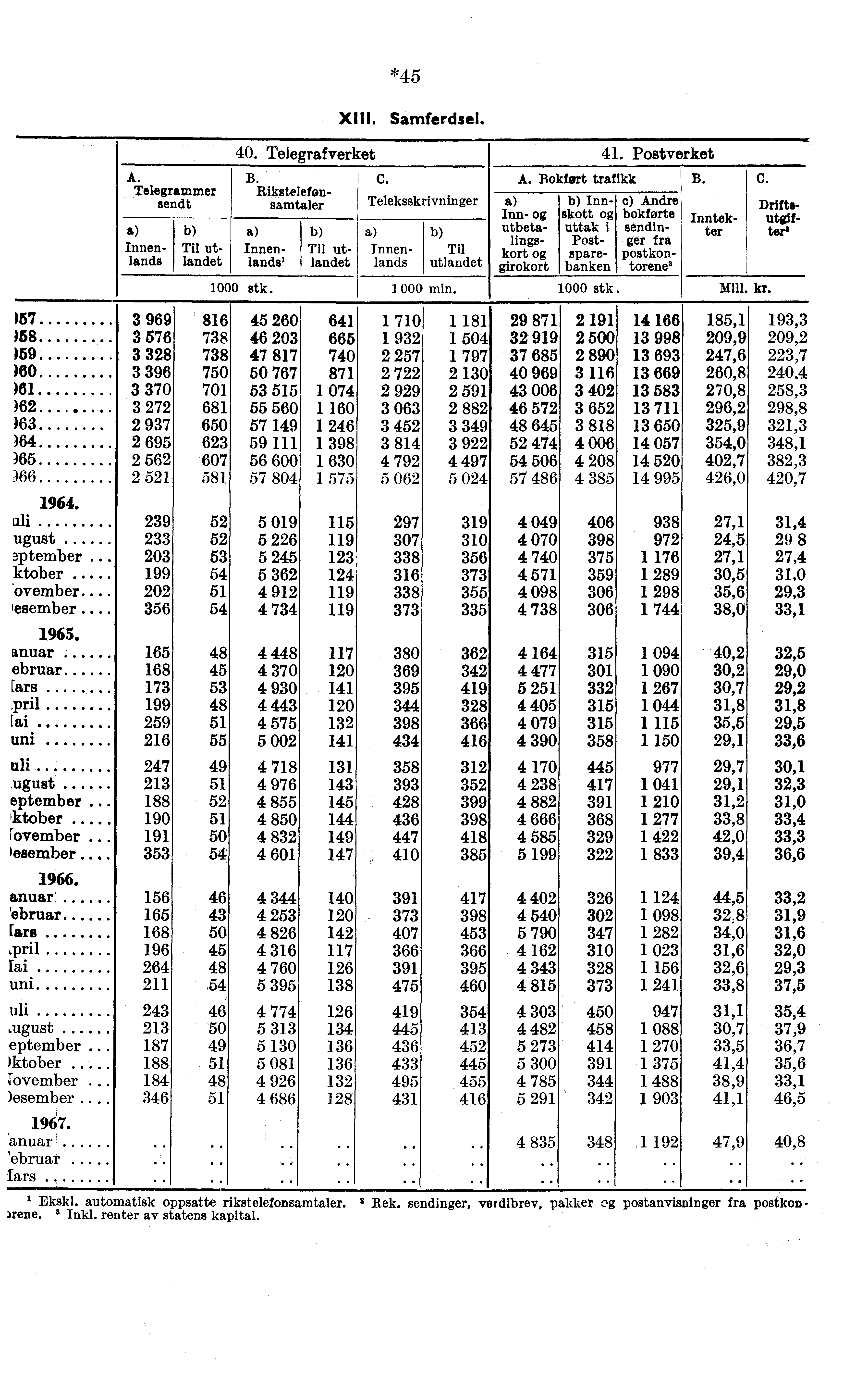A Ṫelegrammer sendt *45 XIII. Samferdsel. 40. Telegrafverket I 4L Postverket B C. A. Bokfort trafikk B. c.