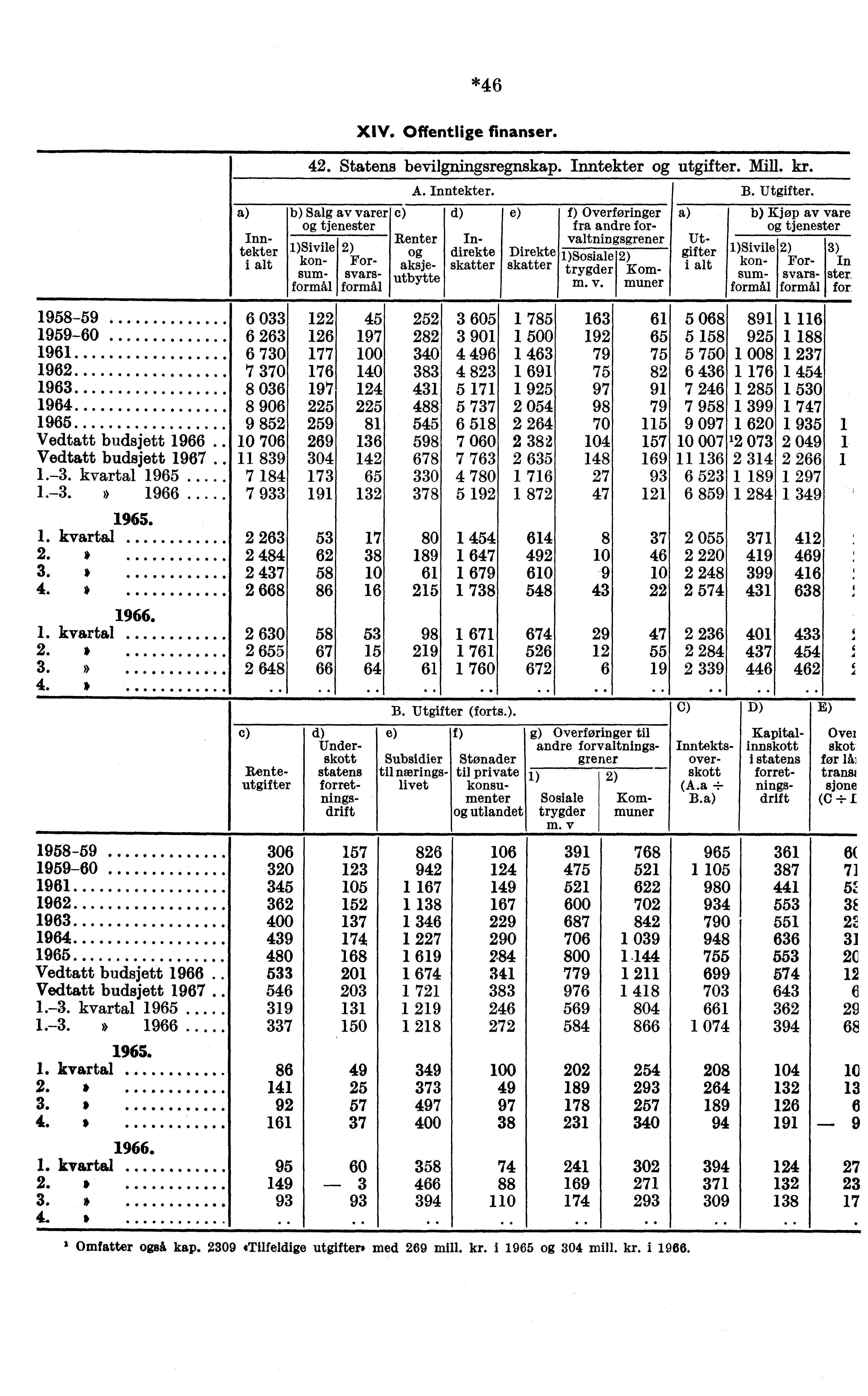 Inntekter i alt 1958-59 6 033 1959-60 6 263 1961 6 730 1962 7 370 1963 8 036 1964 8 906 1965 9 852 Vedtatt budsjett 1966. 10 706 Vedtatt budsjett 1967. 11 839 1.-3. kvartal 1965 7 184 1.-3. s 1966 7 933 1.