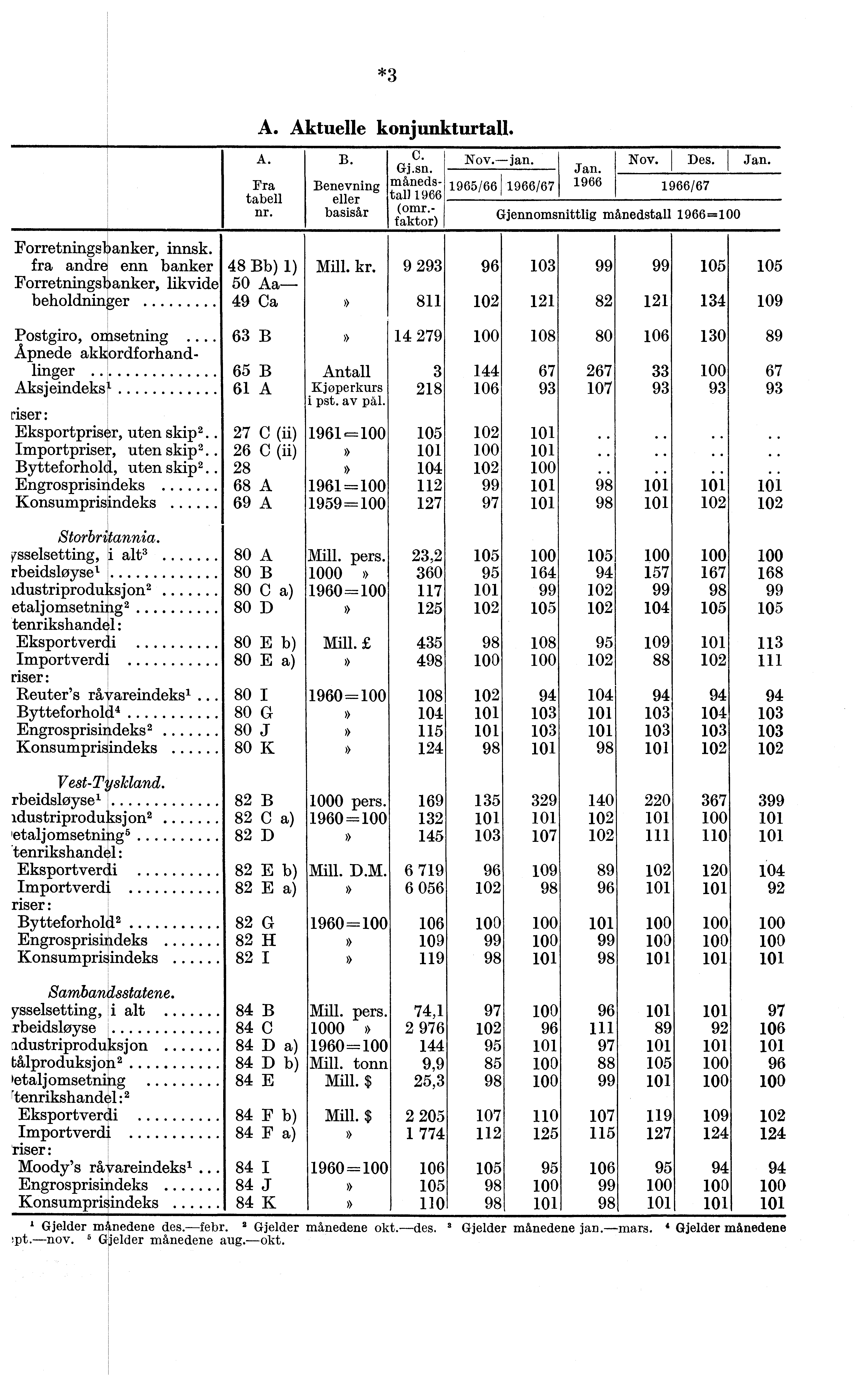 *3 A. Aktuelle konjunkturtall. A. Fra tabell nr. B. Benevning eller basisår C. Gj.sn. månedstall 1966 Omr." faktor ) Nov. jan. Jan. Nov. Des. 1 Jan.