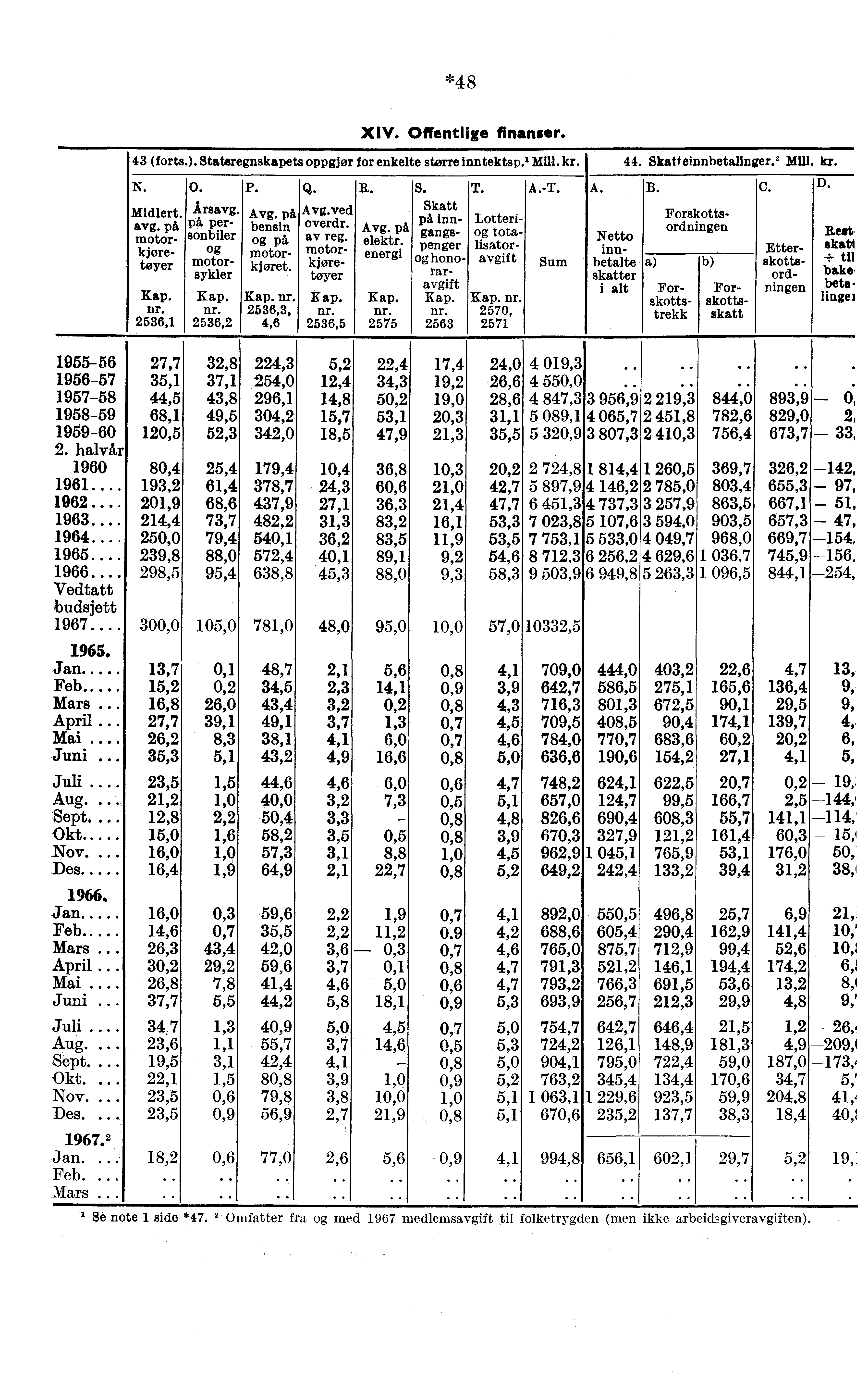 *48 XIV. Offentlige finanser. 43 (forts.). Statsregnskapets oppgjør for enkelte større inntektsp., Mill. kr. 44. Skatteinnbetalinger. 2 MM. kr. N. Midlert. avg. på motorkjøretoyer Kap. Dr.