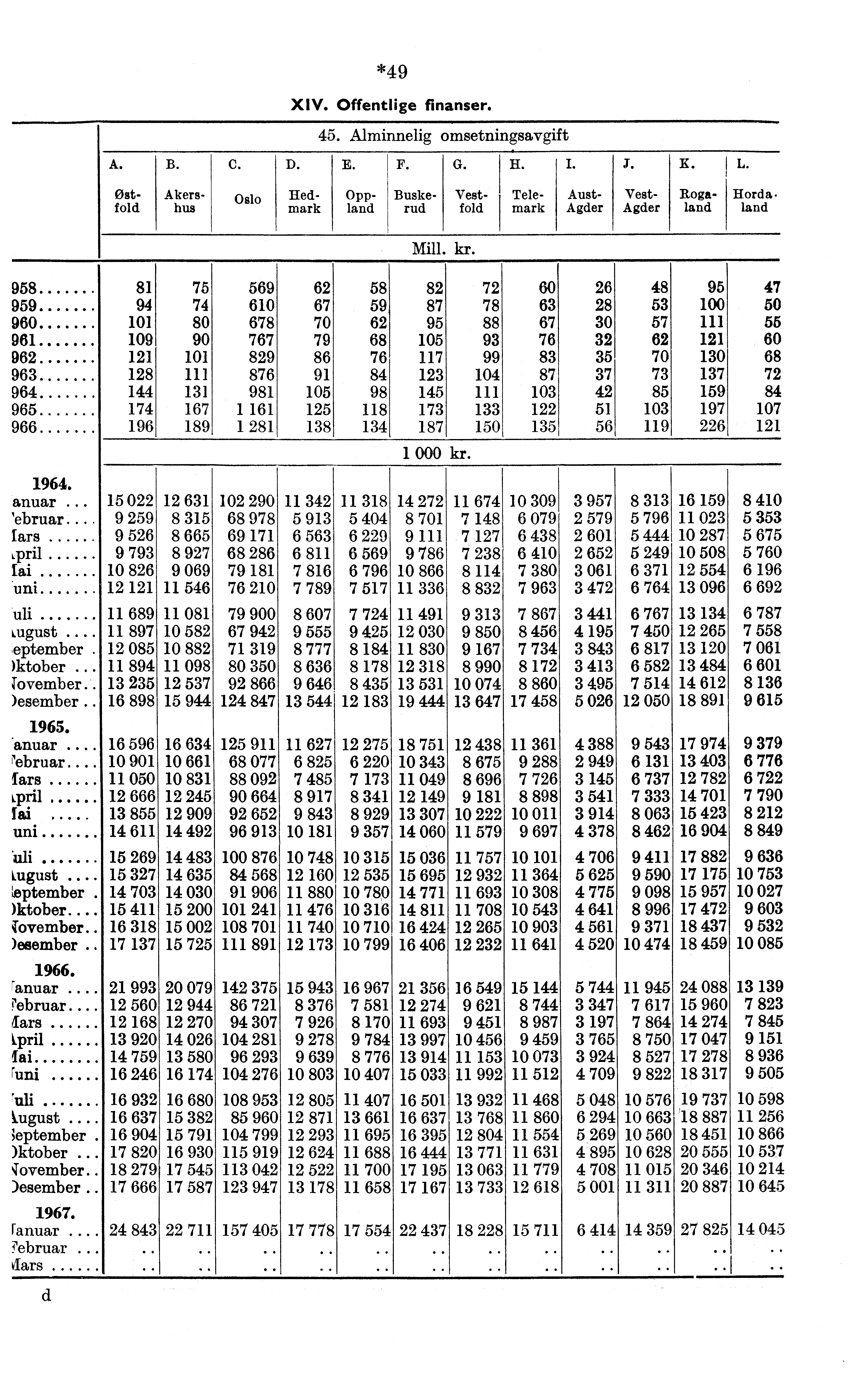 *49 XIV. Offentlige finanser. 45. Alminnelig omsetningsavgift A. B. C. D. E. F. G. H. I. K. Oslo Ostfold Akershus Hedmark Oppland Buskerud Vest- Telefold mark Aust- Agder Vest- Agder Raland IL. Horda.