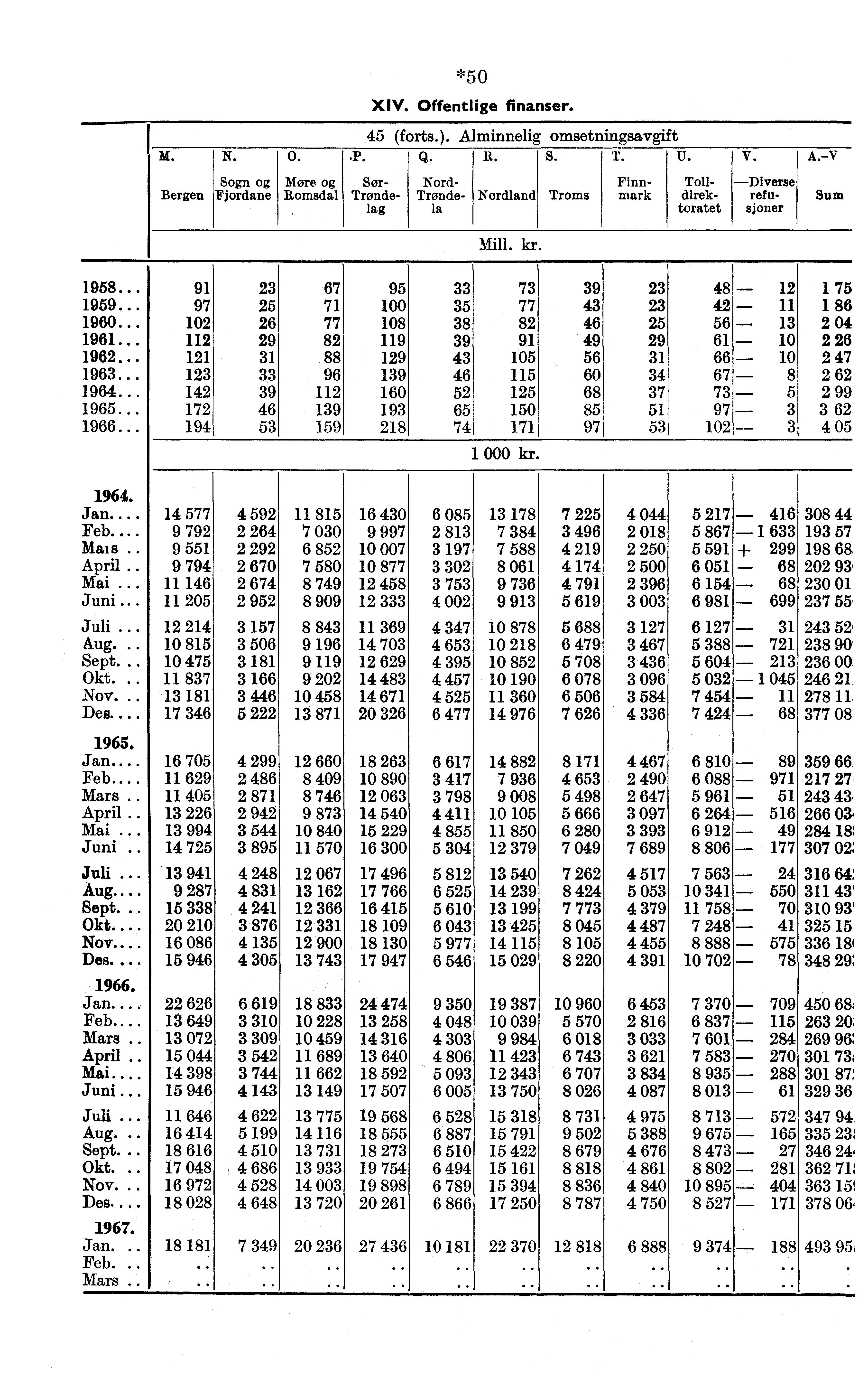 *50 XIV. Offentlige finanser. 45 (forts.). Alminnelig omsetningsavgift N. O. R. S. T. U. V. A. V Sn More Sør- Nord- Finn- Toll- Diverse Bergen Fjordane Romsdal Trondelaltoratet Trende- Nordland Troms mark direk- refusjoner Mill.