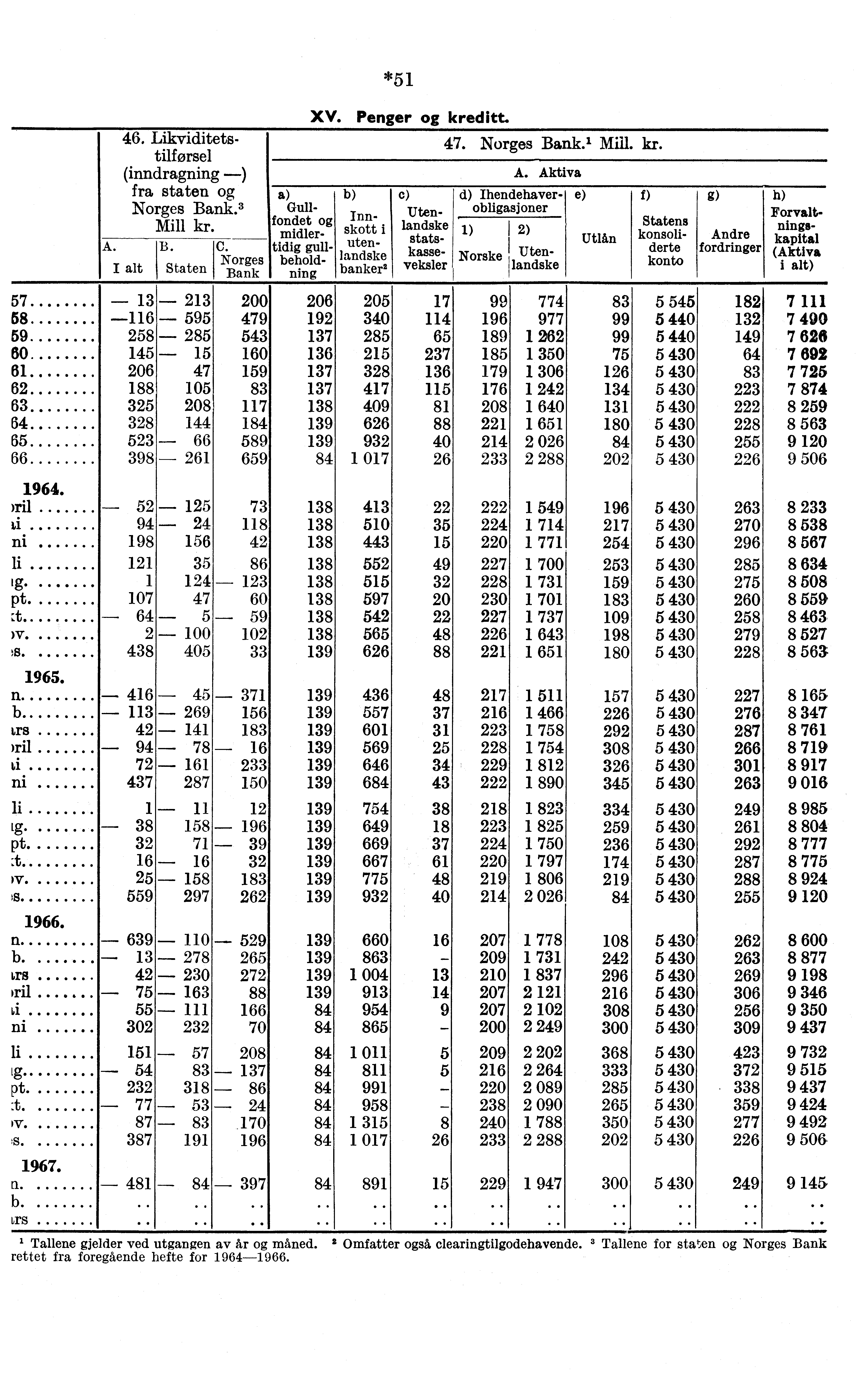 A. 46. Likviditetstilførsel (inndragning ) fra Staten Norges Bank. 3 Mill kr. B. Staten C. Norges Bank *51 XV. Penger kreditt. Gullfondet midlertidig gullbeholdning Innskott i utenla,ndske banker. 47.