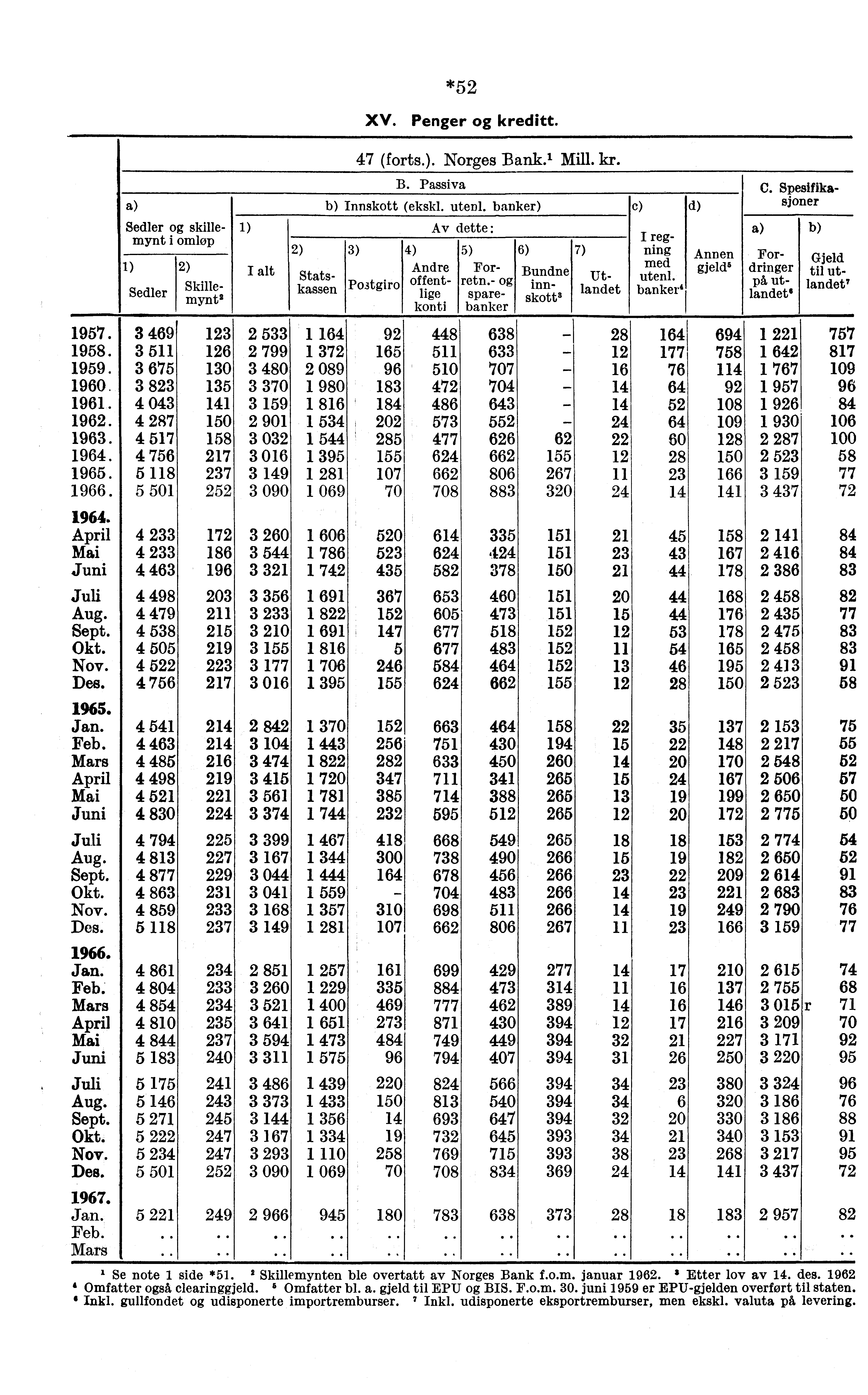 Sedler skillemynt i omløp 1) Sedler 2) Skillemynt 2 1) 1957. 3 469 123 2 533 1958. 3 511 126 2 799 1959. 3 675 130 3 480 1960. 3 823 135 3 370 1961. 4 043 141 3 159 1962. 4 287 150 2 901 1963.