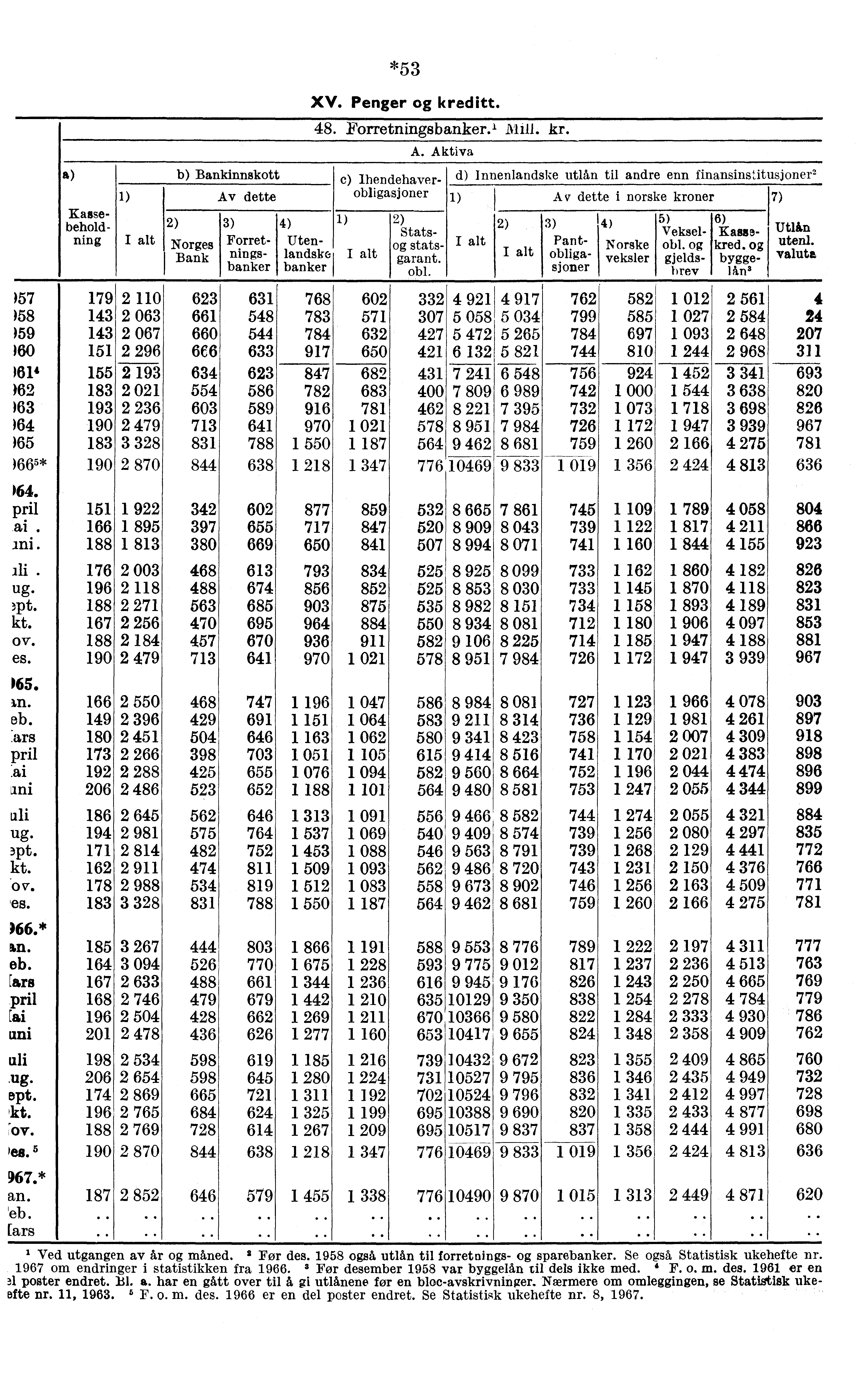 Bankinnskott 1) Av dette Kassebehold- 2) 3) ning alt Norges Forret- Bank nings- banker )57 179 )58 143 )59 143 )60 151 )614155 )62 183 )63 193 )64 190 )65 183 )665* 190 164. pril 151 ai. 166 mi.