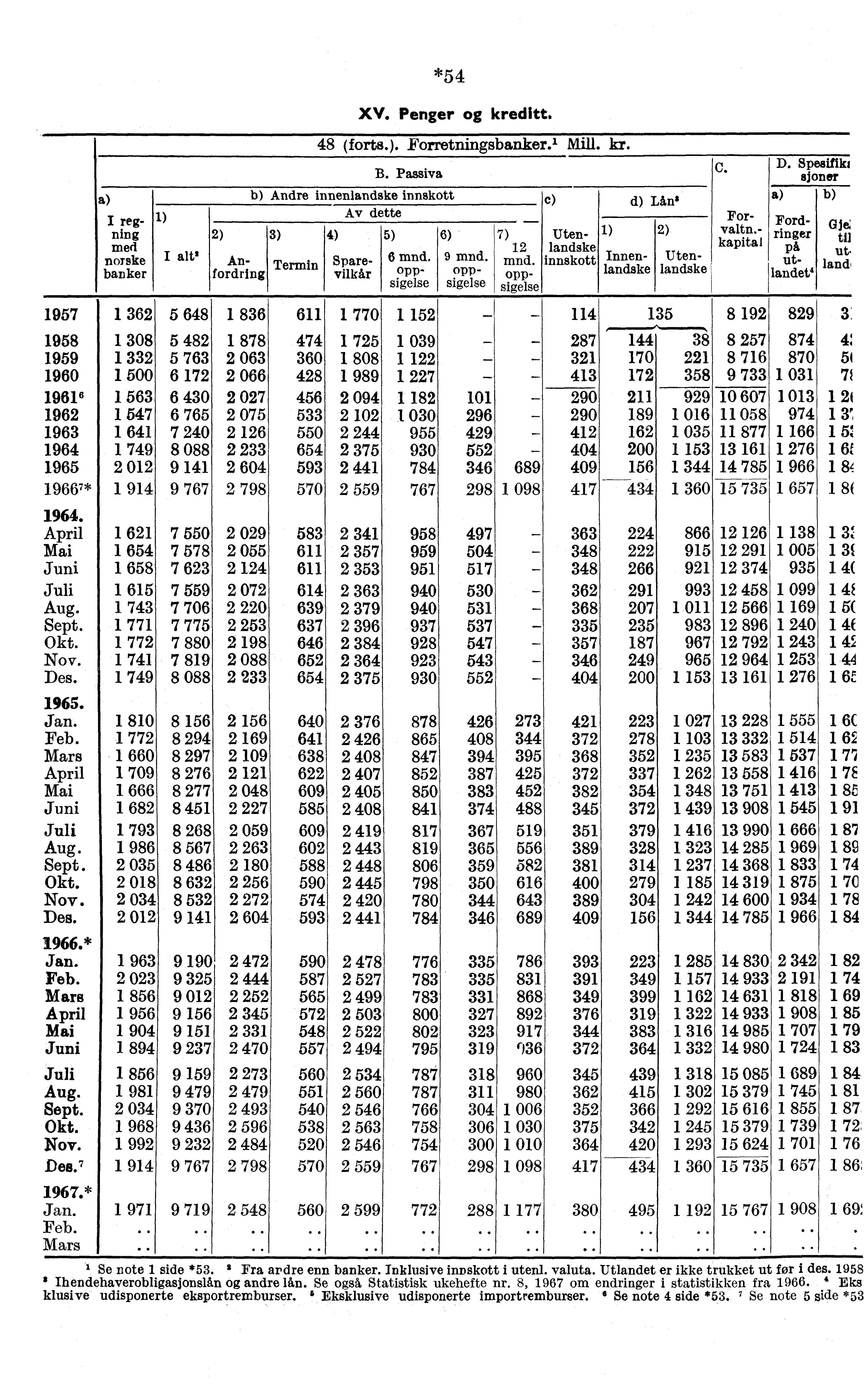 1957 1958 1959 1960 1961 6 1962 1963 1964 1965 19667* April Mai Juni Juli Aug. Sept. Okt. Nov. Des. Jan. Feb. Mars April Mai Juni Juli Aug. Sept. Okt. Nov. Des. * Jan. Feb. Mars April Mai Juni Juli Aug. Sept. Okt. Nov. Des. 7 1967.