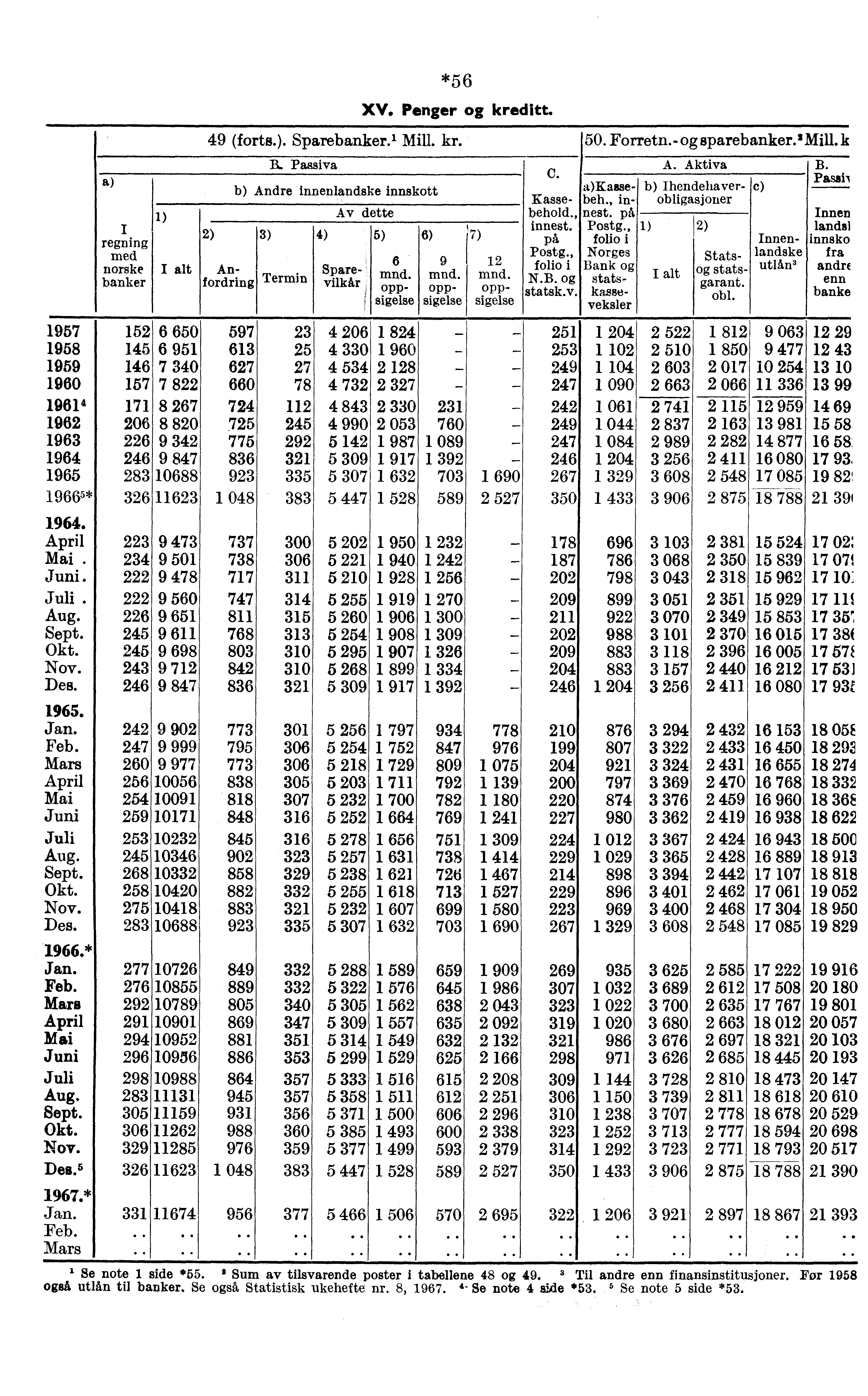 1957 1958 1959 1960 1961 4 1962 1963 1964 1965 19665* April Mai. Juni. Juli. Aug. Sept. Okt. Nov. Des. Jan. Feb. Mars April Mai Juni Juli Aug. Sept. Okt. Nov. Des. * Jan. Feb. Mars April Mai Juni Juli Aug. Sept. Okt. Nov. Des. 5 1967.