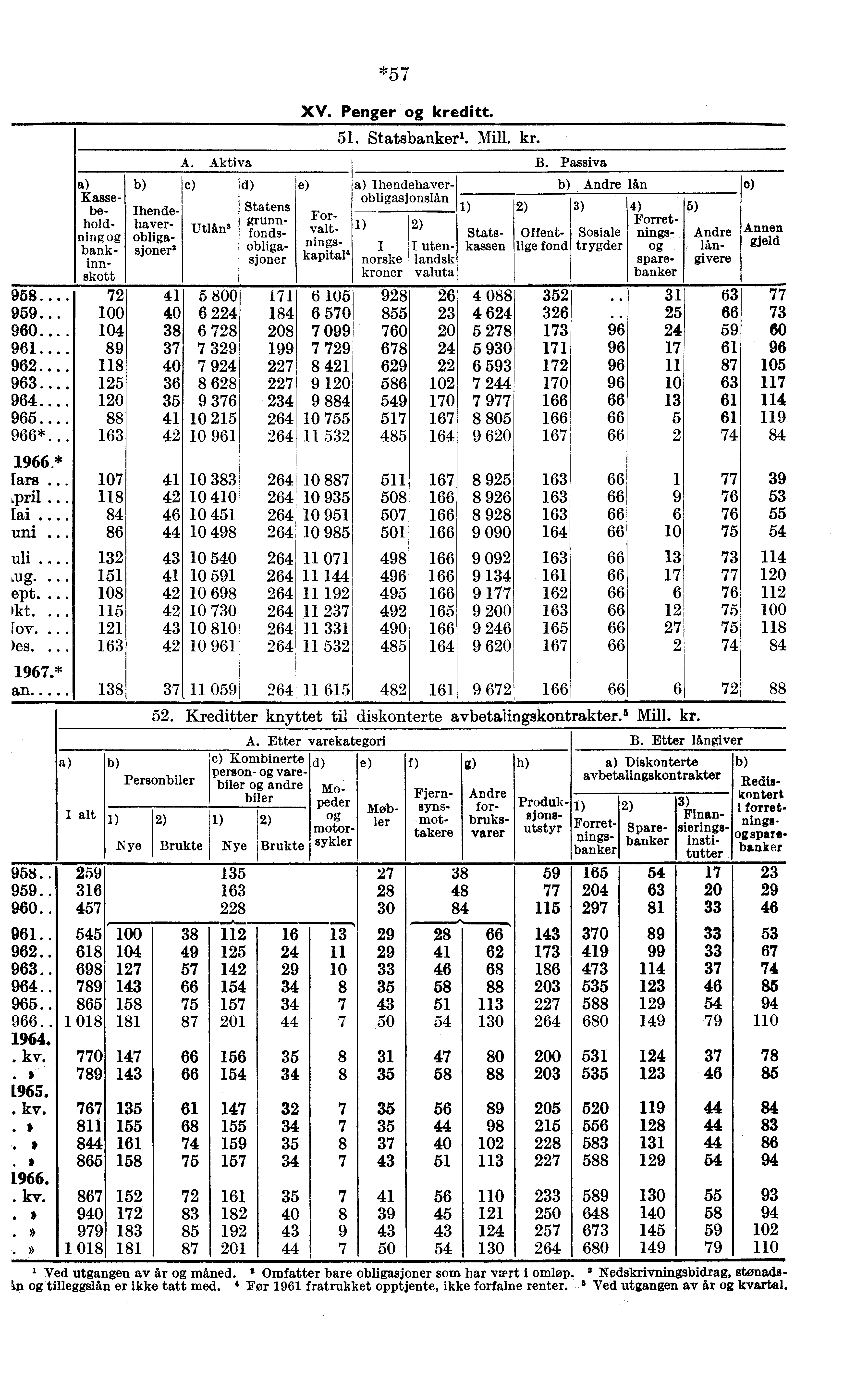 K asse - be- hold- Ding bankinnskott 958 72 959... 100 960 104 961 89 962 118 963 125 964 120 965 88 966*.. 163 1966,* [ars. 107 Lpril. 118 [ai 84 uni 86 uli. 132 151 ept. 108 1kt. 115 Fov. 121 )es.