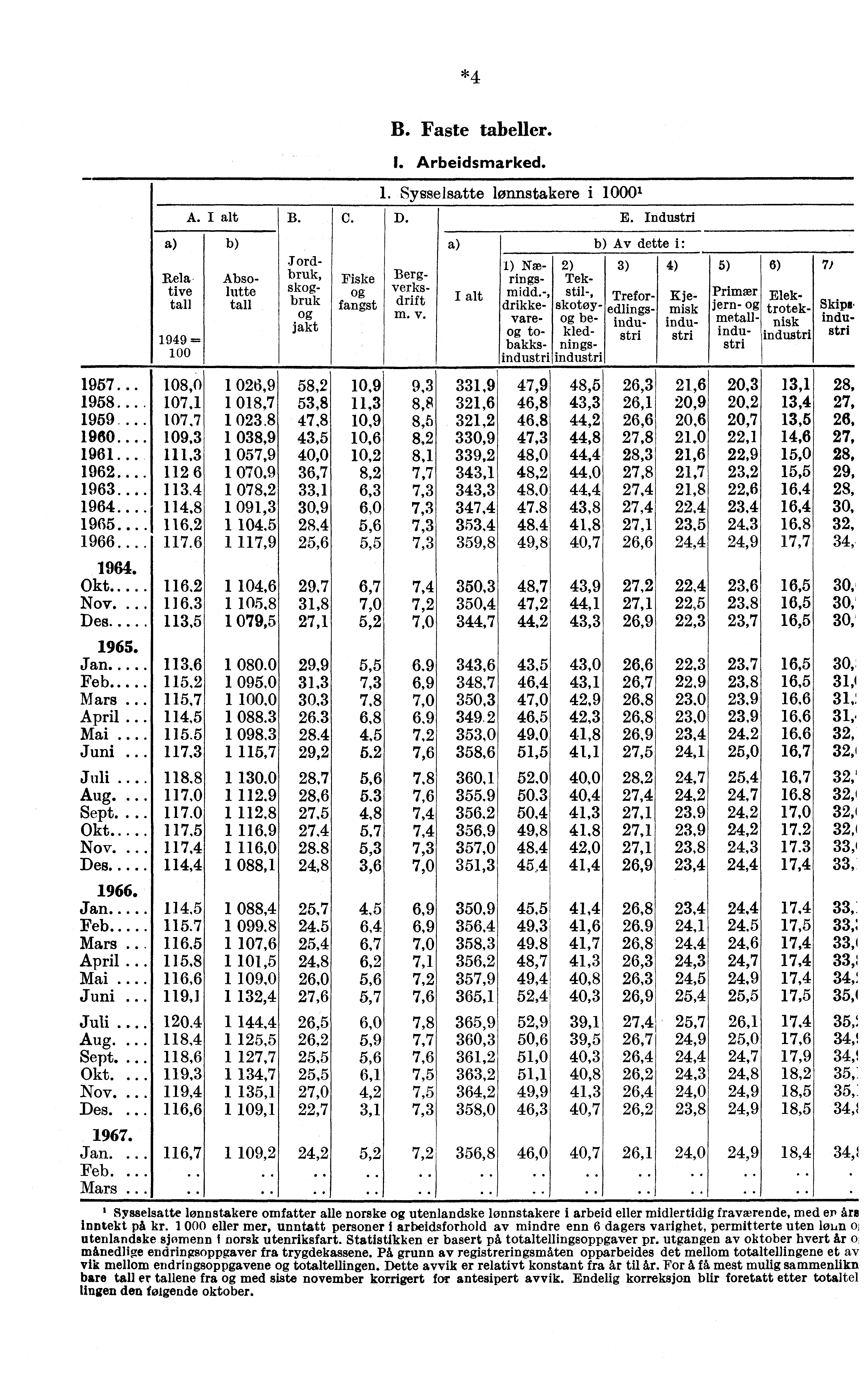 *4 B. Faste tabeller. I. Arbeidsmarked. L Sysselsatte lønnstakere i 1000 1 A. B. C. D. E.