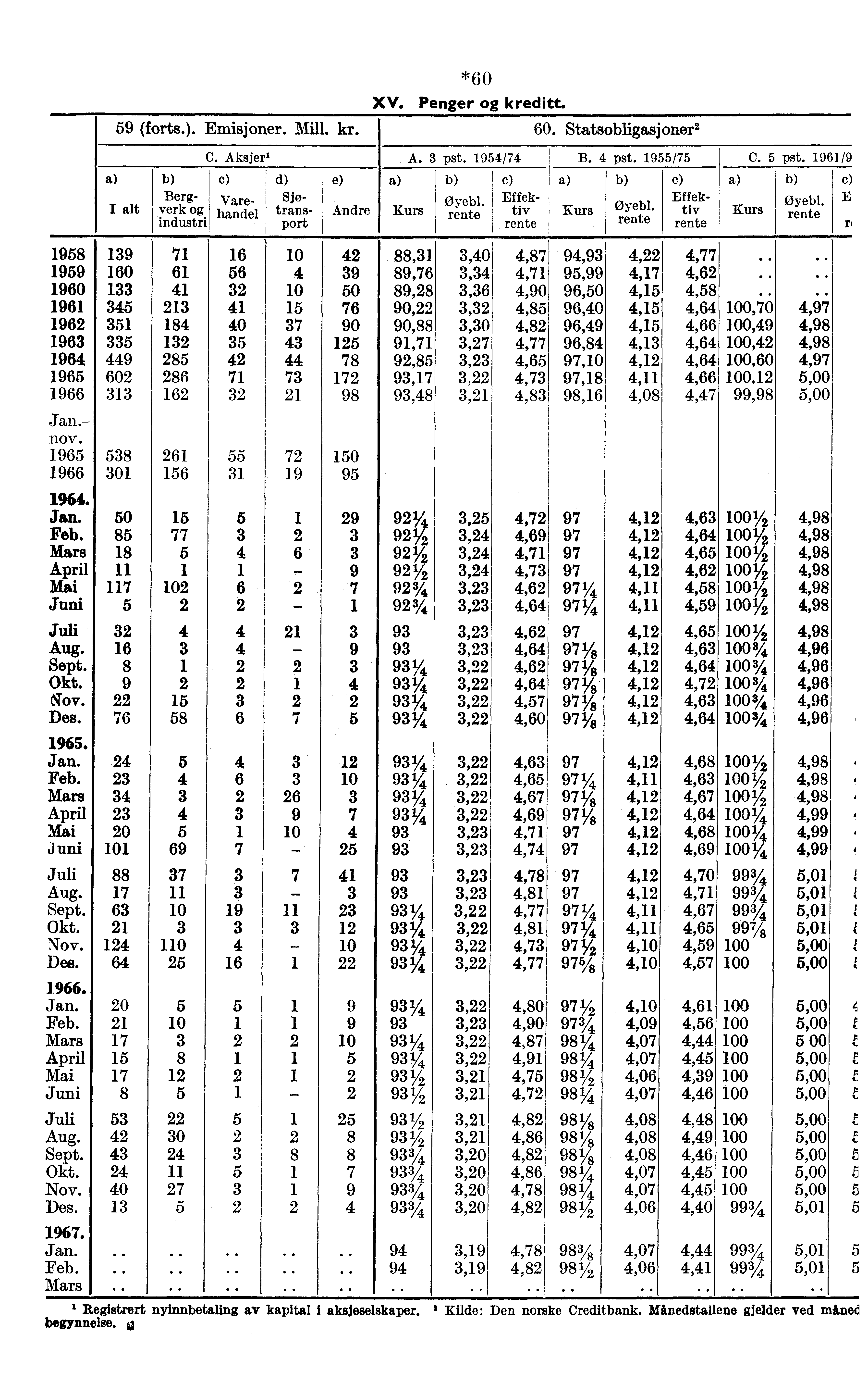 *60 XV. Penger kreditt. 59 (forts.). Emisjoner. Mill. kr. 60. Statsobligasjoner2 Berg- Tesi zikuatg.i ri C. Aksjeri A. 3 pst. 1954/74 B. 4 pst. 1955/75 C. 5 pst.