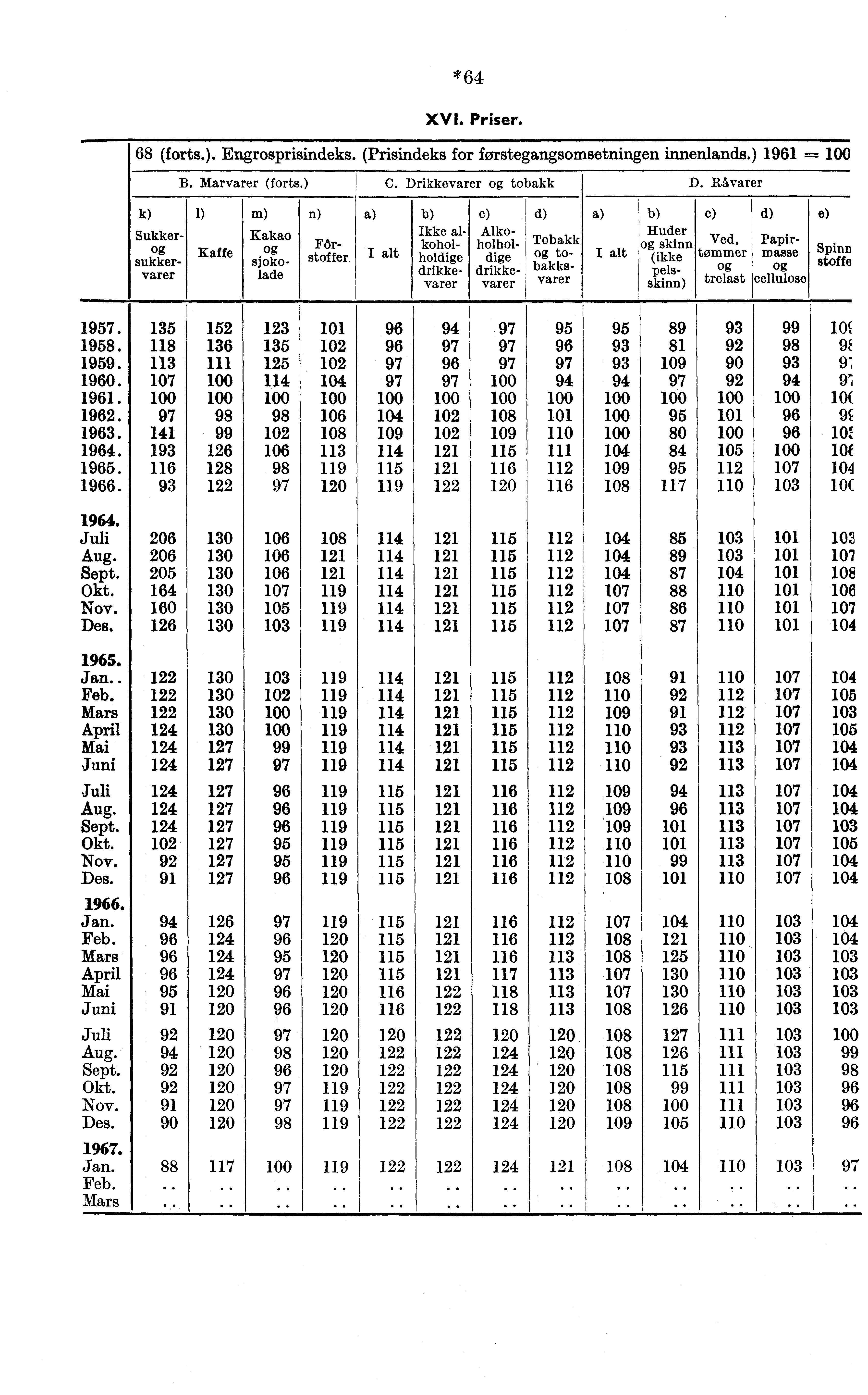 * 64 XVI. Priser. 68 (forts.). Engrosprisindeks. (Prisindeks for forstegangsomsetningen innenlands.) 1961 100 B. Marvarer (forts.) C. Drikkevarer tobakk D.